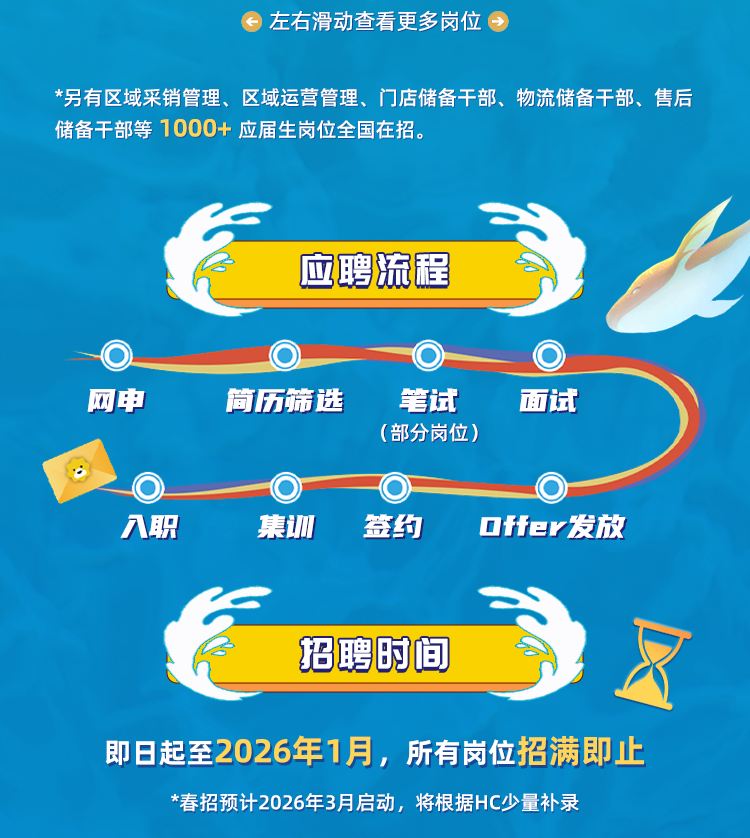<p>左右滑动查看更多岗位</p>
<p>*另有区域采销管理、区域运营管理、门店储备干部、物流储备干部、售后</p>
<p>储备干部等1000+应届生岗位全国在招。</p>
<p>应聘流程</p>
<p>网电</p>
<p>简历筛选</p>
<p>笔试</p>
<p>面试</p>
<p>(部分岗位）</p>
<p>入职</p>
<p>集训</p>
<p>签约</p>
<p>Offer发放</p>
<p>招聘时间</p>
<p>即日起至2026年1月，所有岗位招满即止</p>
<p>*春招预计2026年3月启动,将根据HC少量补录</p>

