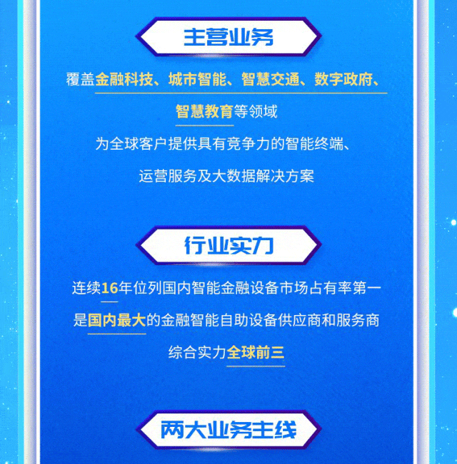 <p>主营业务</p>
<p>覆盖金融科技、城市智能、智慧交通、数字政府、</p>
<p>智慧教育等领域</p>
<p>为全球客户提供具有竞争力的智能终端、<br/>运营服务及大数据解决方案</p>
<p>行业实力</p>
<p>连续16年位列国内智能金融设备市场占有率第一<br/>是国内最大的金融智能自助设备供应商和服务商</p>
<p>综合实力全球前三</p>
<p>两大业务主线</p>
