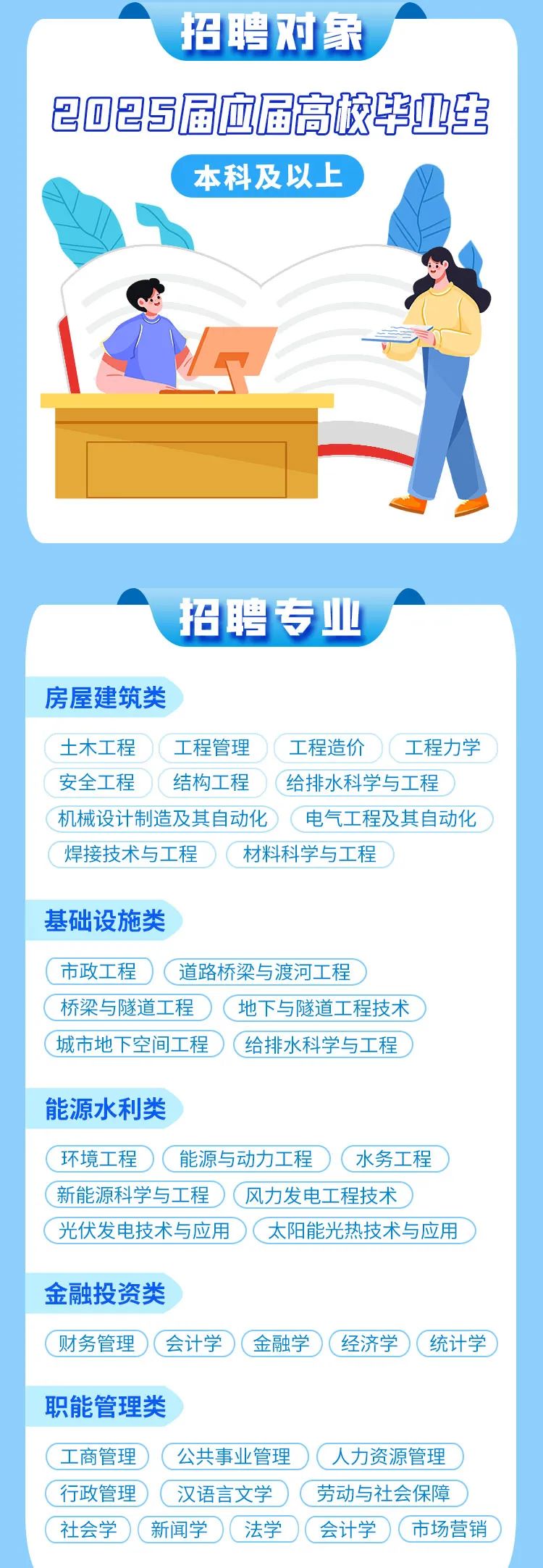 
<table>
<tr><td colspan="2">A 招聘对象 A2085届血届高校毕业生'本科及以上,</td>
</tr>
<tr><td colspan="2">A . 招聘专业房屋建筑类</td>
</tr>
<tr><td colspan="2">土木工程 )( 工程管理 )( 工程造价)(工程力学</td>
</tr>
<tr><td colspan="2">安全工程 结构工程 给排水科学与工程机械设计制造及其自动化) (电气工程及其自动化</td>
</tr>
<tr><td colspan="2">焊接技术与工程)(材料科学与工程基础设施类(市政工程道路桥梁与渡河工程)(桥梁与隧道工程(地下与隧道工程技术)(城市地下空间工程)给排水科学与工程)能源水利类(环境工程)(能源与动力工程)(水务工程)(新能源科学与工程风力发电工程技术)</td>
</tr>
<tr><td colspan="2">(光伏发电技术与应用0(太阳能光热技术与应用)</td>
</tr>
<tr><td colspan="2">金融投资类</td>
</tr>
<tr><td colspan="2">G财务管理)(会计学)(金融学)(经济学)(统计学)</td>
</tr>
<tr><td colspan="2">职能管理类(工商管理)(公共事业管理0(人力资源管理</td>
</tr>
<tr><td>(行政管理)(汉语言文学0(劳动与社会保障)</td>
<td></td>
</tr>
<tr><td>(社会学)(新闻学)(法学(会计学)(市场营销)</td>
<td></td>
</tr>
</table>
