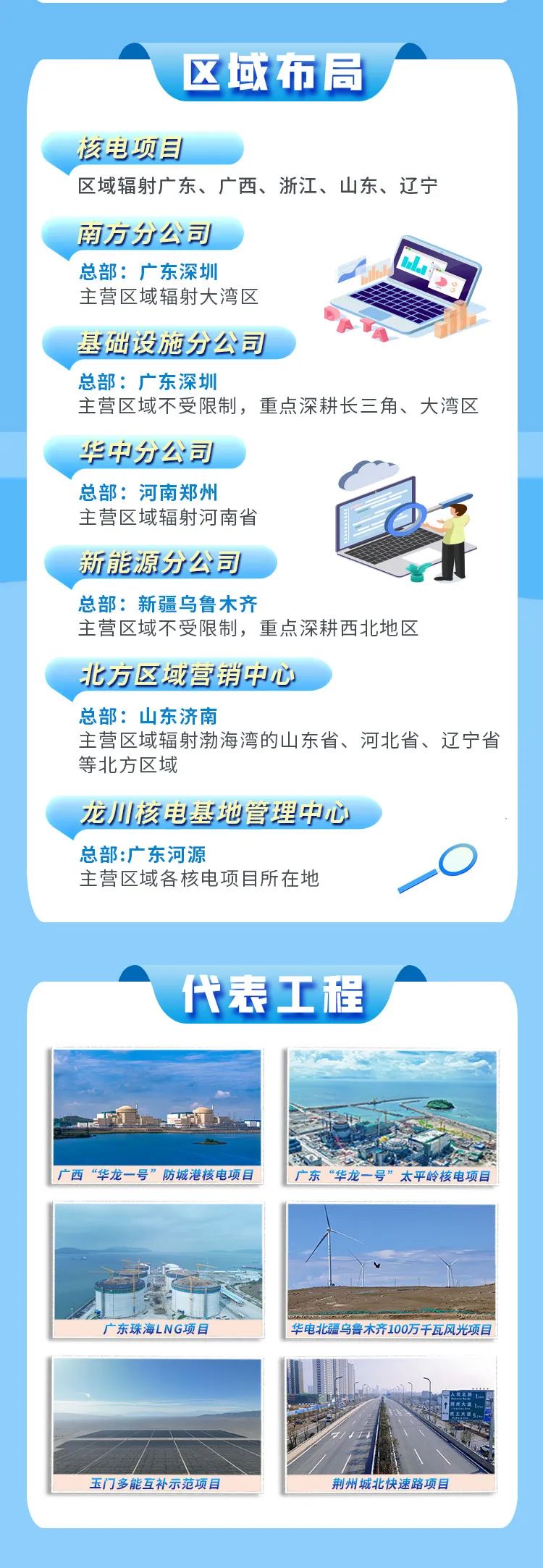 <p>玉门多能互补示范项目荆州城北快速路项目</p>

<table>
<tr><td colspan="2">区域布局核电项目区域辐射广东、广西、浙江、山东、辽宁南方分公司总部:广东深圳 A wni主营区域辐射大湾区 A基础设施分公司 4总部:广东深圳主营区域不受限制,重点深耕长三角、大湾区华中分公司C&rdquo;总部:河南郑州主营区域辐射河南省新能源分公司总部:新疆乌鲁木齐主营区域不受限制,重点深耕西北地区北方区域营销中心总部:山东济南主营区域辐射渤海湾的山东省、河北省、辽宁省等北方区域龙川核电基地管理中心总部:广东河源主营区域各核电项目所在地 I</td>
</tr>
<tr><td colspan="2">A代表工程 </td>
</tr>
<tr><td></td>
<td>S</td>
</tr>
<tr><td colspan="2">广西&ldquo;华龙一号&rdquo;防城港核电项目广东&ldquo;华龙一号&rdquo;太平岭核电项目/Y</td>
</tr>
<tr><td>广东珠海LNG项目</td>
<td>华电北疆乌鲁木齐100万千瓦风光项目</td>
</tr>
</table>
