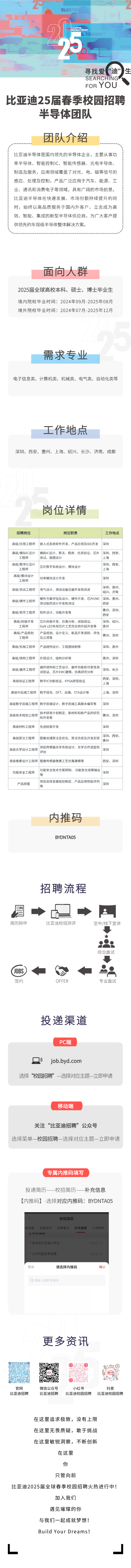 <p>.6</p>
<p>CAMPUSMENT</p>
<p>寻找爱“迪"生</p>
<p>SEARCHINGP</p>
<p>FORYOU</p>
<p>比亚迪25届春季校园招聘</p>
<p>半导体团队</p>
<p>团队介绍</p>
<p>比亚迪半导体是国内领先的半导体企业,主要从事功</p>
<p>率半导体、智能控制IC、智能传感器、光电半导体、</p>
<p>制造及服务,应用领域覆盖了对光、电、磁等信号的</p>
<p>感应、处理及控制,产品广泛应用于汽车、能源、工</p>
<p>业、通讯和消费电子等领域,具有广阔的市场前景。</p>
<p>比亚迪半导体在快速发展、市场份额持续提升的同</p>
<p>时,始终以高品质服务于国内外客户,立志成为高</p>
<p>效、智能、集成的新型半导体供应商,为广大客户提</p>
<p>供领先的车规级半导体整体解决方案。</p>
<p>面向人群</p>
<p>2025届全球高校本科、硕士、博士毕业生</p>
<p>境内院校毕业时间: 2024年09月-2025年08月</p>
<p>境外院校毕业时间: 2024年07月-2025年12月</p>
<p>需求专业</p>
<p>电子信息类、计算机类、机械类、电气类、自动化类等</p>
<p>工作地点</p>
<p>深圳、西安、惠州、上海、绍兴、长沙、济南、成都</p>
<p>岗位详情</p>
<p>招聘岗位岗位职责工作地点</p>
<p>高级/应用工程师 嵌入式系统软件开发、 产品应用及IDE开发深圳</p>
<p>高级/模拟IC设计| 模拟|C设计、算法、程序、仿真验证、芯片|深圳、西安、</p>
<p>工程师测试、版图设计上海</p>
<p>高级/数字|C设计工程师芯片数字系统设计、模块设计上海深圳、 西安、</p>
<p>工程师高级/模块设计功率模块设计开发深圳</p>
<p>高级/测试工程师| 电气设计、测试设备仪器开发和改进绍兴、济南深圳、 惠州、</p>
<p>高级/硬件工程师 测试板的设计开发和测试硬件方案评估及设计、硬件开发、芯片EMC深圳、惠州、西安</p>
<p>惠州、深圳、</p>
<p>高级/软件工程师| 软件设计、功能开发等西安</p>
<p>高级/封装开发芯片封装开发、仿真分析、试验验证、深圳、绍兴、</p>
<p>一-士"工程师CU十GaN LED车规芯片工艺优化和外延开发等惠州</p>
<p>高级/产品规划工程师及立项等产品规划、设计定义、新品开发调研、评估惠州、深圳</p>
<p>高级/机械工程师 产品结构设计、工程图绘制等深圳、惠州</p>
<p>高级/结构工程师 外观设计、结构分析等惠州、深圳</p>
<p>高级/器件工程师试验证、芯片EMC建模、仿真研究分析器件结构和工艺设计、器件功能和可靠性测深圳、长沙</p>
<p>高级验证工程师 |数字IC功能验证、FPGA原型验证上海西安、深圳、</p>
<p>高级中后端工程师|数字综合、DFT、后端、STA设计等上海、深圳</p>
<p>高级数字后端工程师|数字后端设计、数字后端工具脚本编写等 深圳</p>
<p>高级技术规划工程师和开发等技术研发计划制定、新材料和新产品的研究惠州、深圳</p>
<p>高级材料工程师 先进封装开发深圳</p>
<p>高级算法工程师| 图像处理算法及优化、算法仿真及开发实现惠州深圳、西安、</p>
<p> 高级光学设计工程师评估测距传感器光学系统设计、光学元件选型和深圳</p>
<p>高级像素设计工程师|图像传感器像素工艺仿真建模等西安、深圳</p>
<p>功能安全工程师等功能安全技术方案研制、功能安全成果输出深圳</p>
<p>产品经理等项目总体发展规划制定、产品应用性能评判深圳</p>
<p>内推码</p>
<p>BYDNTA05</p>
<p>招聘流程</p>
<p>圈◆A</p>
<p>简历网申比亚迪校招测评空中/线下宣讲</p>
<p>综合面试</p>
<p>品</p>
<p>JOBS)</p>
<p>签约OFFER专业面试</p>
<p>投递渠道</p>
<p>PC端</p>
<p>☐)job.byd.com</p>
<p>选择“校园招聘”-选择对应主题一 立即申请</p>
<p>移动端</p>
<p>关注“比亚迪招聘”公众号</p>
<p>选择菜单- 校园招聘选择对应主题一立即申请</p>
<p>专属内推码填写</p>
<p>投递简历一校招简历一补充信息</p>
<p>[内推码] -选择对应内推码: BYDNTA05</p>
<p>校招简历</p>
<p>言技能 资格证书 应聘意向 补充信息 上传附件</p>
<p>I1元16心”</p>
<p>*是否在比亚迪工作过清选择〉</p>
<p>*公司内是否有亲属清选择></p>
<p>取消请选择内推码确认</p>
<p>Q请输入搜索关键词</p>
<p>更多资讯</p>
<p> 宫 x回</p>
<p> 滑u</p>
<p>官网微信公众号小红书抖音</p>
<p>比亚迪招聘比亚迪招聘比亚迪校园招聘 比亚迪校园招聘</p>
<p>在这里追求极致,没有上限</p>
<p>在这里无畏质疑,敢于挑战</p>
<p>在这里敏锐洞察,不断创新</p>
<p>在这里</p>
<p>你</p>
<p>只管向前</p>
<p>比亚迪2025届全球春季校园招聘火热进行中!</p>
<p>加入我们</p>
<p>遇见璀璨的你</p>
<p>与我们一起成就梦想!</p>
<p>Build Your Dreams!</p>
<p>L.J</p>

