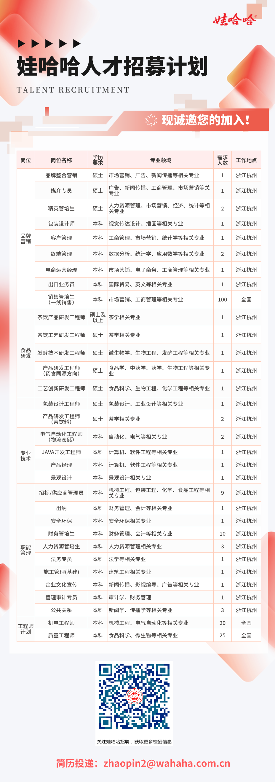 <p>娃哈哈人才招募计划<br/>TALENT RECRUITMENT</p>
<p>现诚邀您的加入!</p>
<p>岗位</p>
<p>岗位名称</p>
<p>美质</p>
<p>专业领域</p>
<p>需求</p>
<p>工作地点</p>
<p>品牌整合营销<br/>媒介专员</p>
<p>硕士市场营销、广告、新闻传播等相关专业<br/>硕士</p>
<p>广告、新闻传播、工商管理、市场营销等关<br/>专业</p>
<p>浙江杭州<br/>浙江杭州</p>
<p>精英管培生</p>
<p>硕士<br/>人力资源管理、市场营销、经济、统计等相</p>
<p>浙江杭州</p>
<p>品牌</p>
<p>营销</p>
<p>包装设计师<br/>客户管理<br/>终端管理</p>
<p>本科<br/>视觉传达设计、插画等相关专业</p>
<p>本科工商管理、市场营销、统计学等相关专业<br/>本科数据分析、统计学、应用数学等相关专业</p>
<p>浙江杭州<br/>浙江杭州<br/>浙江杭州</p>
<p>电商运营经理</p>
<p>本科市场营销、电子商务、工商管理等相关专业</p>
<p>浙江杭州</p>
<p>出口业务员</p>
<p>本科国际贸易、英文等相关专业</p>
<p>销售管培生</p>
<p>本科市场营销、工商管理等相关专业</p>
<p>(一线销售)</p>
<p>茶饮产品研发工程师<br/>硕士及<br/>茶学相关专业</p>
<p>以上</p>
<p>100</p>
<p>1</p>
<p>浙江杭州</p>
<p>全国<br/>浙江杭州</p>
<p>茶饮工艺研发工程师</p>
<p>爱<br/>发酵技术研发工程师</p>
<p>产品研发工程师<br/>(药食同源方向<br/>工艺创新研发工程师</p>
<p>硕士茶学相关专业</p>
<p>硕士微生物学、生物工程、发酵工程等相关专业<br/>硕士<br/>常<br/>食品学、中药学、药学、生物工程等相关专<br/>硕士食品科学、生物工程、化学工程等相关专业1</p>
<p>浙江杭州<br/>浙江杭州<br/>浙江杭州<br/>浙江杭州</p>
<p>包装设计工程师硕士包装设计、工业设计等相关专业<br/>产品研发工程师</p>
<p>硕士茶学相关专业</p>
<p>(茶饮料</p>
<p>浙江杭州<br/>浙江杭州</p>
<p>电气自动化工程师</p>
<p>(物流仓储)</p>
<p>本科自动化、电气等相关专业</p>
<p>浙江杭州</p>
<p>转米</p>
<p>JAVA开发工程师本科计算机、软件工程等相关专业<br/>产品经理</p>
<p>本科计算机、软件工程等相关专业</p>
<p>1</p>
<p>浙江杭州<br/>浙江杭州</p>
<p>职能</p>
<p>管理</p>
<p>工程师</p>
<p>计划</p>
<p>景观设计</p>
<p>本科景观设计相关专业</p>
<p>招标/供应商管理员</p>
<p>本科<br/>机械工程、包装工程、化学、食品工程等相<br/>关专业</p>
<p>出绒</p>
<p>本科财务管理、会计等相关专业</p>
<p>安全环保</p>
<p>本科安全环保相关专业</p>
<p>财务管培生</p>
<p>本科财务管理、会计等相关专业</p>
<p>人力资源管培生</p>
<p>本科人力资源管理相关专业</p>
<p>法务专员</p>
<p>本科法学等相关专业</p>
<p>施工管理(基建</p>
<p>本科建筑工程相关专业</p>
<p>企业文化宣传本科新闻传播、影视编导、广告等相关专业<br/>管理审计专员</p>
<p>本科审计学、财务管理</p>
<p>公共关系</p>
<p>本科新闻学、传播学等相关专业</p>
<p>机电工程师</p>
<p>本科机械工程、电气自动化等相关专业</p>
<p>质量工程师</p>
<p>本科食品科学、微生物等相关专业</p>
<p>浙江杭州<br/>浙江杭州</p>
<p>1</p>
<p>10</p>
<p>3</p>
<p>20</p>
<p>25</p>
<p>浙江杭州<br/>浙江杭州<br/>浙江杭州<br/>浙江杭州<br/>浙江杭州<br/>浙江杭州<br/>浙江杭州<br/>浙江杭州<br/>浙江杭州</p>
<p>全国</p>
<p>全国</p>
<p>关注娃哈哈招聘，获取更多校招信忘</p>
<p>简历投递:****</p>
