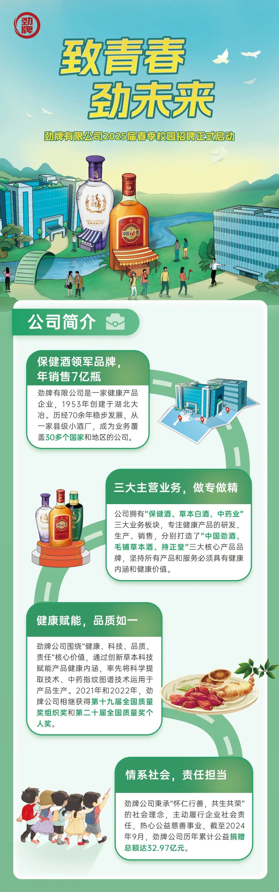 <p>致青春<br/>劲未来<br/>劲牌有限公司2025届春季校园招聘正式启动</p>
<p>活性理乡</p>
<p>助保有限公<br/>0%通量见</p>
<p>中国影力酒<br/>热吧务经1强</p>
<p>公司简介</p>
<p>保健酒领军品牌，<br/>年销售7亿瓶</p>
<p>劲牌有限公司是一家健康产品<br/>企业，1953年创建于湖北大<br/>冶。历经70余年稳步发展，从<br/>一家县级小酒厂，成为业务覆<br/>盖30多个国家和地区的公司。</p>
<p>三大主营业务，做专做精</p>
<p>照</p>
<p>公司拥有"保健酒、草本白酒、中药业"<br/>三大业务板块，专注健康产品的研发、<br/>生产、销售，分别打造了"中国劲酒、<br/>毛铺草本酒、持正堂"三大核心产品品<br/>牌，坚持所有产品和服务必须具有健康<br/>内涵和健康价值。</p>
<p>健康赋能，品质如</p>
<p>劲牌公司围绕"健康、科技、品质、<br/>责任"核心价值，通过创新草本科技<br/>赋能产品健康内涵，率先将科学提<br/>取技术、中药指纹图谱技术运用于<br/>产品生产。2021年和2022年，劲<br/>牌公司相继获得第十九届全国质量<br/>奖组织奖和第二十届全国质量奖个<br/>人奖。</p>
<p>情系社会，责任担当</p>
<p>劲牌公司秉承"怀仁行善，共生共荣&rdquo;<br/>的社会理念，主动履行企业社会责<br/>任，热心公益慈善事业，截至2024<br/>年9月，劲牌公司历年累计公益捐赠<br/>总额达32.97亿元。</p>
