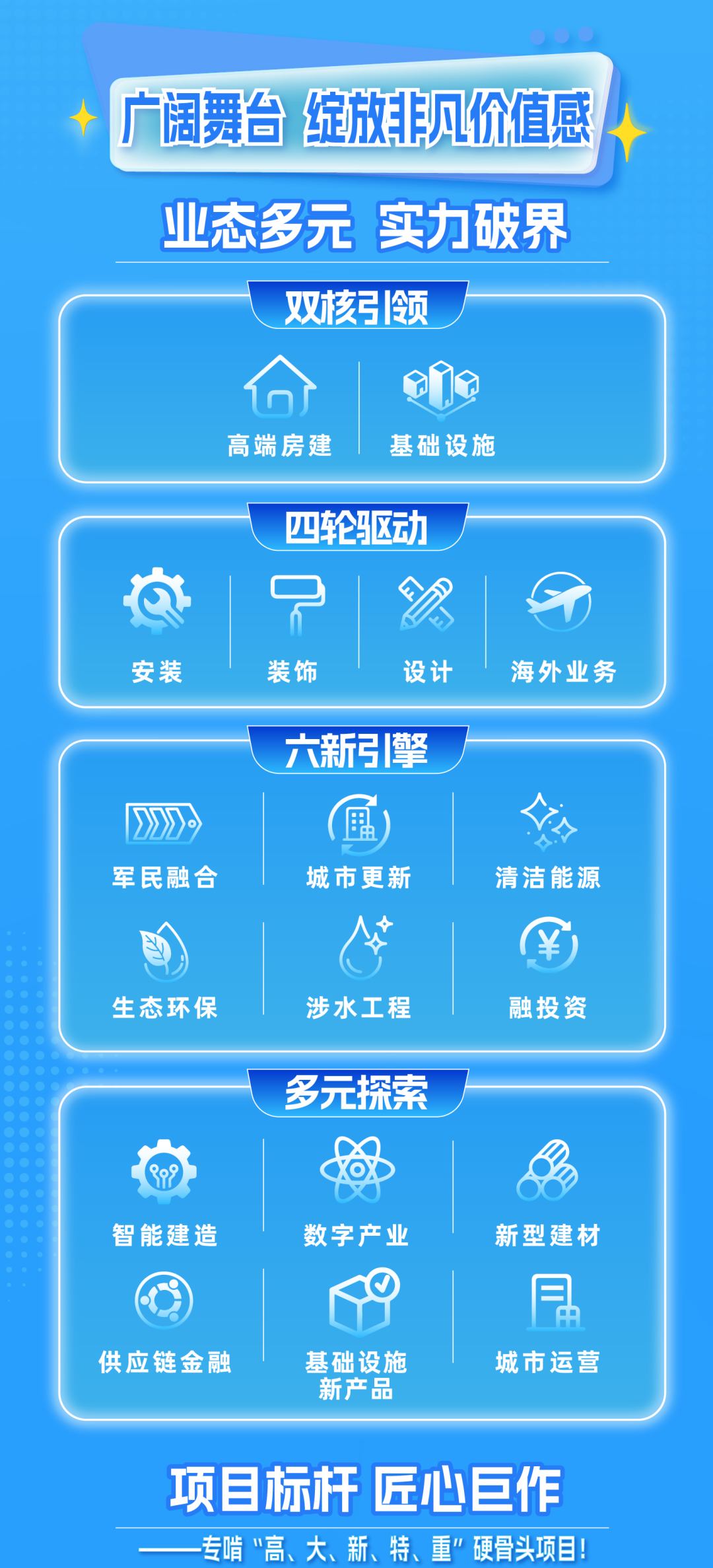 <p>广阔舞台</p>
<p>绽放非凡价值感</p>
<p>业态多元</p>
<p>实力破界</p>
<p>双核引领</p>
<p>高端房建</p>
<p>基础设施</p>
<p>四车轮驱动</p>
<p>安装</p>
<p>装饰</p>
<p>设计</p>
<p>海外业务</p>
<p>六新引擎</p>
<p>)</p>
<p>◆</p>
<p>军民融合</p>
<p>城市更新</p>
<p>清洁能源</p>
<p>生态环保</p>
<p>涉水工程</p>
<p>融投资</p>
<p>多元探索</p>
<p>智能建造</p>
<p>数字产业</p>
<p>新型建材</p>
<p>二</p>
<p>供应链金融</p>
<p>基础设施</p>
<p>城市运营</p>
<p>新产品</p>
<p>项目标杆</p>
<p>匠心巨作</p>
<p>专啃高、大、新、特、重硬骨头项目！</p>
