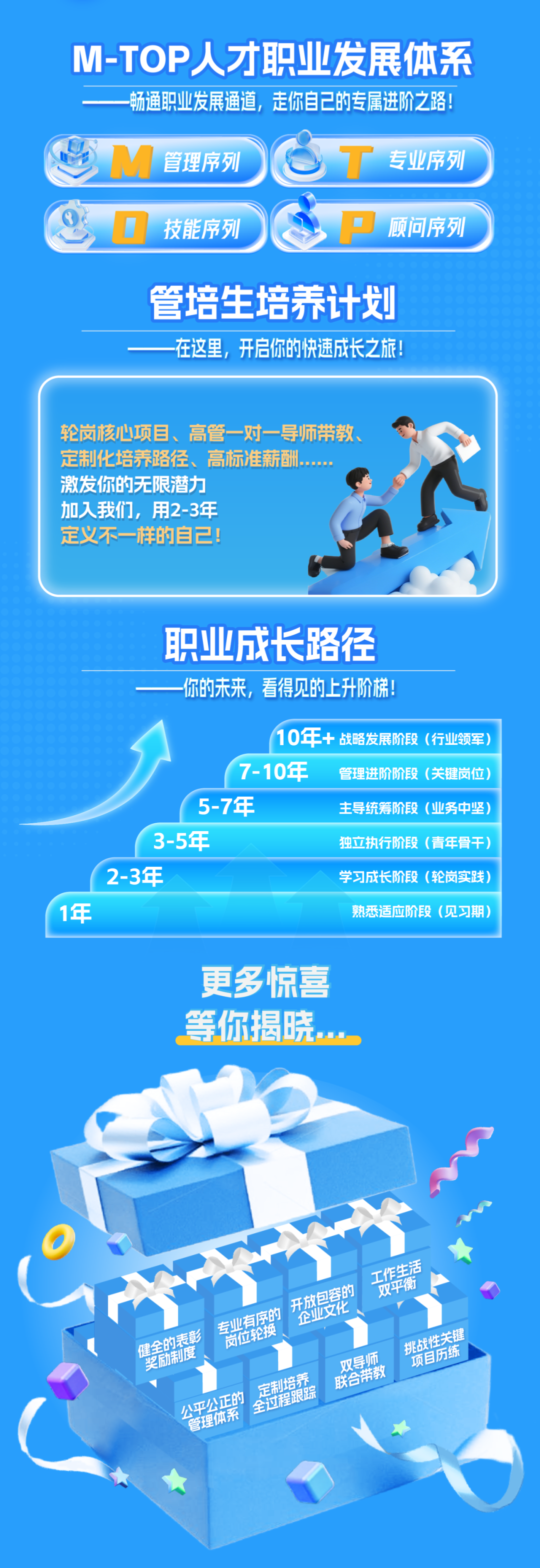 <p>M-TOP人才职业发展体蒸</p>
<p>畅通职业发展通道,走你自己的专属进阶之路!</p>
<p>M</p>
<p>T</p>
<p>管理序列</p>
<p>专业序列</p>
<p>口</p>
<p>P</p>
<p>技能序列</p>
<p>顾问序列</p>
<p>管培生培养计划</p>
<p>一一在这里，</p>
<p>开启你的快速成长之旅</p>
<p>轮岗核心项目、高管一对一导师带教、</p>
<p>定制化培养路径、高标准.</p>
<p>激发你的无限潜力</p>
<p>加入我们,用2-3年</p>
<p>定义不一样的自己!</p>
<p>职业成长路径</p>
<p>你的未来，看得见的上升阶梯</p>
<p>10年+</p>
<p>战略发展阶段</p>
<p>（行业领军)</p>
<p>7-10年</p>
<p>管理进阶阶段</p>
<p>（关键岗位)</p>
<p>5-7年</p>
<p>主导统筹阶段</p>
<p>爱（业务中坚)</p>
<p>3-5年</p>
<p>独立执行阶段</p>
<p>（青年骨干)</p>
<p>2-3年</p>
<p>学习成长阶段（轮岗实践)</p>
<p>1年</p>
<p>熟悉适应阶段（见习期)</p>
<p>更多惊喜</p>
<p>等你揭晓</p>
<p>国国路</p>
<p>工作生活</p>
<p>双平衡</p>
<p>开放包容的</p>
<p>企业文化</p>
<p>专业有序的</p>
<p>岗位轮换</p>
<p>健全的表彰</p>
<p>挑战性关键</p>
<p>奖励制度</p>
<p>双导师</p>
<p>项目历练</p>
<p>联合带教</p>
<p>定制培养</p>
<p>公平公正的</p>
<p>全过程跟踪</p>
<p>管理体系</p>
