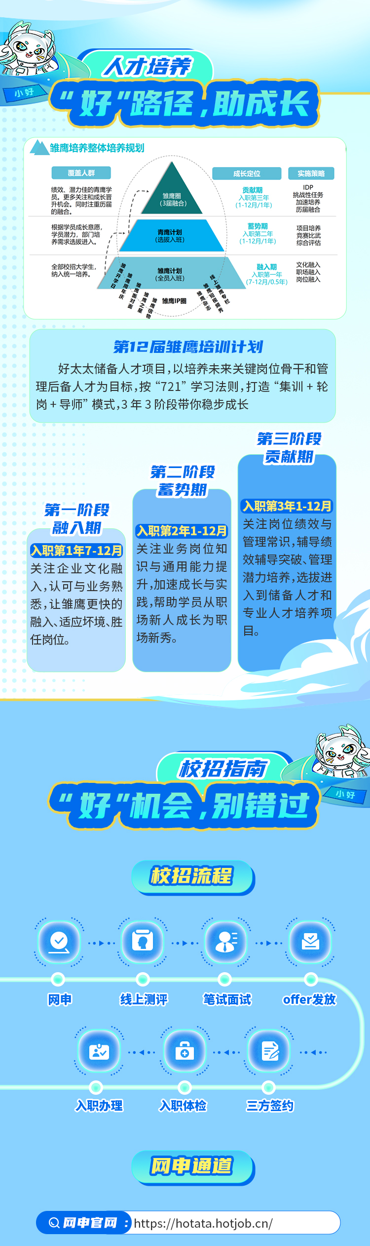 <p>人才培养</p>
<p>小好</p>
<p>好&ldquo;路泾，助成长</p>
<p>雏鹰培养整体培养规划</p>
<p>覆盖人群</p>
<p>成长定位</p>
<p>实施策略</p>
<p>绩效、潜力佳的青鹰学</p>
<p>贡献期</p>
<p>IDP</p>
<p>员。更多关注和成长晋</p>
<p>雏鹰圈</p>
<p>入职第三年</p>
<p>挑战性任务</p>
<p>升机会。同时注重历届</p>
<p>(3届融合)</p>
<p>(1-12月/1年)</p>
<p>加速培养</p>
<p>的融合。</p>
<p>历届融合</p>
<p>根据学员成长意愿,</p>
<p>蓄势期</p>
<p>青鹰计划</p>
<p>项目培养</p>
<p>学员潜力，部门培</p>
<p>入职第二年</p>
<p>(选拔入班)</p>
<p>竞赛比武</p>
<p>养需求选拔进入。</p>
<p>(1-12月/1年)</p>
<p>综合评估</p>
<p>全部校招大学生，</p>
<p>融入期</p>
<p>文化融入</p>
<p>纳入统一培养。</p>
<p>雏鹰计划</p>
<p>入职第一年</p>
<p>职场融入</p>
<p>(全员入班)</p>
<p>(7-12月/0.5年)</p>
<p>岗位融入</p>
<p>四特潮凝断</p>
<p>型圈友厦</p>
<p>揣趱N眯</p>
<p>饼银塑</p>
<p>邓价翮凄器</p>
<p>雏鹰IP圈</p>
<p>的</p>
<p>第12届维鹰培训计划</p>
<p>好太太储备人才项目,以培养未来关键岗位骨干和管</p>
<p>理后备人才为目标,按&ldquo;721&rdquo;学习法则,打造&ldquo;集训+轮</p>
<p>岗+导师&rdquo;模式,3年3阶段带你稳步成长</p>
<p>第三阶段</p>
<p>贡献期</p>
<p>第二阶段</p>
<p>蓄势期</p>
<p>第一阶段</p>
<p>入职第3年1-12月</p>
<p>融入期</p>
<p>关注岗位绩效与</p>
<p>入职第2年1-12月</p>
<p>管理常识,辅导绩</p>
<p>入职第1年7-12月</p>
<p>关注业务岗位知</p>
<p>效辅导突破、管理</p>
<p>关注企业文化融</p>
<p>识与通用能力提</p>
<p>潜力培养,选拔进</p>
<p>入,认可与业务熟</p>
<p>升,加速成长与实</p>
<p>入到储备人才和</p>
<p>悉，让雏鹰更快的</p>
<p>践,帮助学员从职</p>
<p>专业人才培养项</p>
<p>融入、适应坏境、胜</p>
<p>场新人成长为职</p>
<p>目。</p>
<p>任岗位。</p>
<p>场新秀。</p>
<p>快招指南</p>
<p>好&ldquo;机会，别错过</p>
<p>小好</p>
<p>校招流程</p>
<p>网申</p>
<p>线上测评</p>
<p>笔试面试</p>
<p>offer发放</p>
<p>2V</p>
<p>+</p>
<p>入职办理</p>
<p>入职体检</p>
<p>三方签约</p>
<p>网申通道</p>
<p>Q网申宫网</p>
<p>https://hotata.hotjob.cn/</p>
