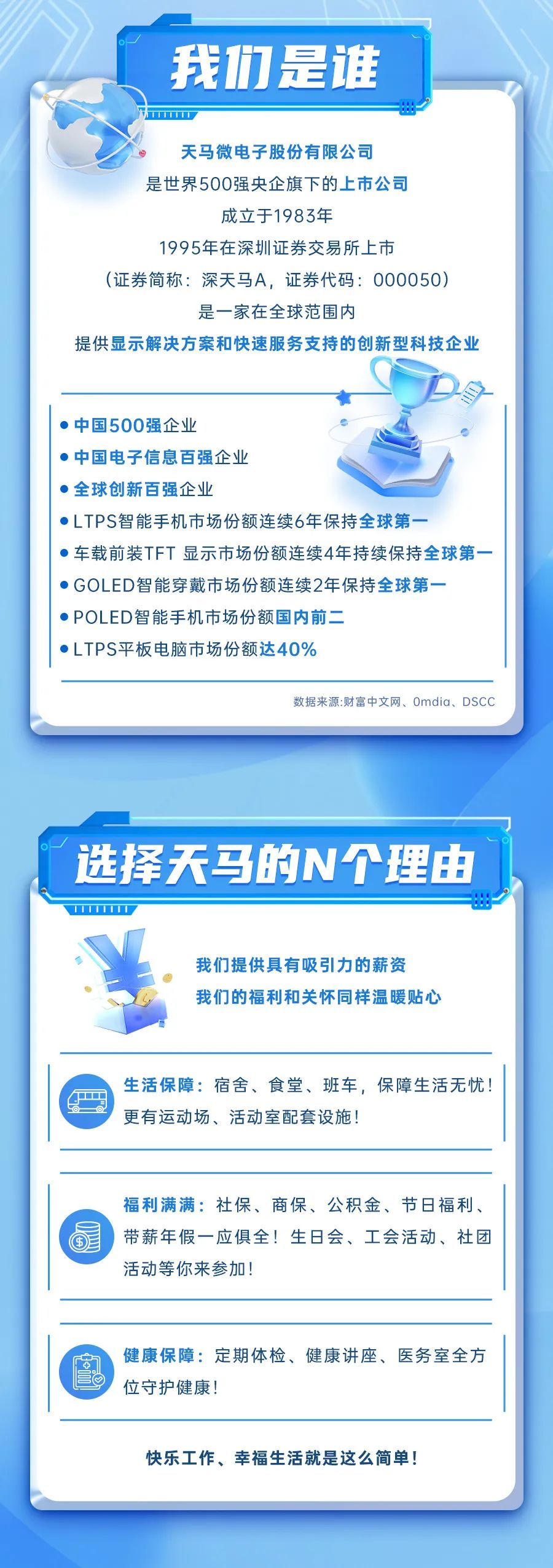 <p>我们是谁</p>
<p>天马微电子股份有限公司</p>
<p>是世界500强央企旗下的上市公司</p>
<p>成立于1983年</p>
<p>1995年在深圳证券交易所上市</p>
<p>(证券简称:深天马A，证券代码:000050)</p>
<p>是一家在全球范围内</p>
<p>提供显示解决方案和快速服务支持的创新型科技企业</p>
<p>中国500强企业</p>
<p>中国电子信息百强企业</p>
<p>●全球创新百强企业</p>
<p>LTPS智能手机市场份额连续6年保持全球第一</p>
<p>车载前装TFT显示市场份额连续4年持续保持全球第<br/>●GOLED智能穿戴市场份额连续2年保持全球第一</p>
<p>●POLED智能手机市场份额国内前二</p>
<p>LTPS平板电脑市场份额达40%</p>
<p>数据来源:财富中文网、Omdia、DSCC</p>
<p>选择天马的N个理由<br/> </p>
<p>我们提供具有吸引力的薪资</p>
<p>我们的福利和关怀同样温暖贴心</p>
<p>生活保障:宿舍、食堂、班车，保障生活无忧!<br/>更有运动场、活动室配套设施!</p>
<p>福利满满:社保、商保、公积金、节日福利、<br/>带薪年假一应俱全!生日会、工会活动、社团<br/>活动等你来参加</p>
<p>健康保障:定期体检、健康讲座、医务室全方<br/>位守护健康!</p>
<p>快乐工作、幸福生活就是这么简单!</p>
