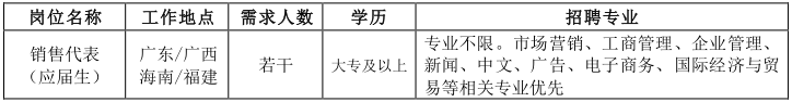 <p>岗位名称<br/>销售代表<br/>(应届生)</p> <p>工作地点<br/>广东/广西<br/>海南/福建</p> <p>需求人数</p> <p>若干</p> <p>学历</p> <p>招聘专业</p> <p>专业不限。市场营销、工商管理、企业管理、</p> <p>大专及以上|新闻、中文、广告、电子商务、国际经济与贸</p> <p>易等相关专业优先</p>