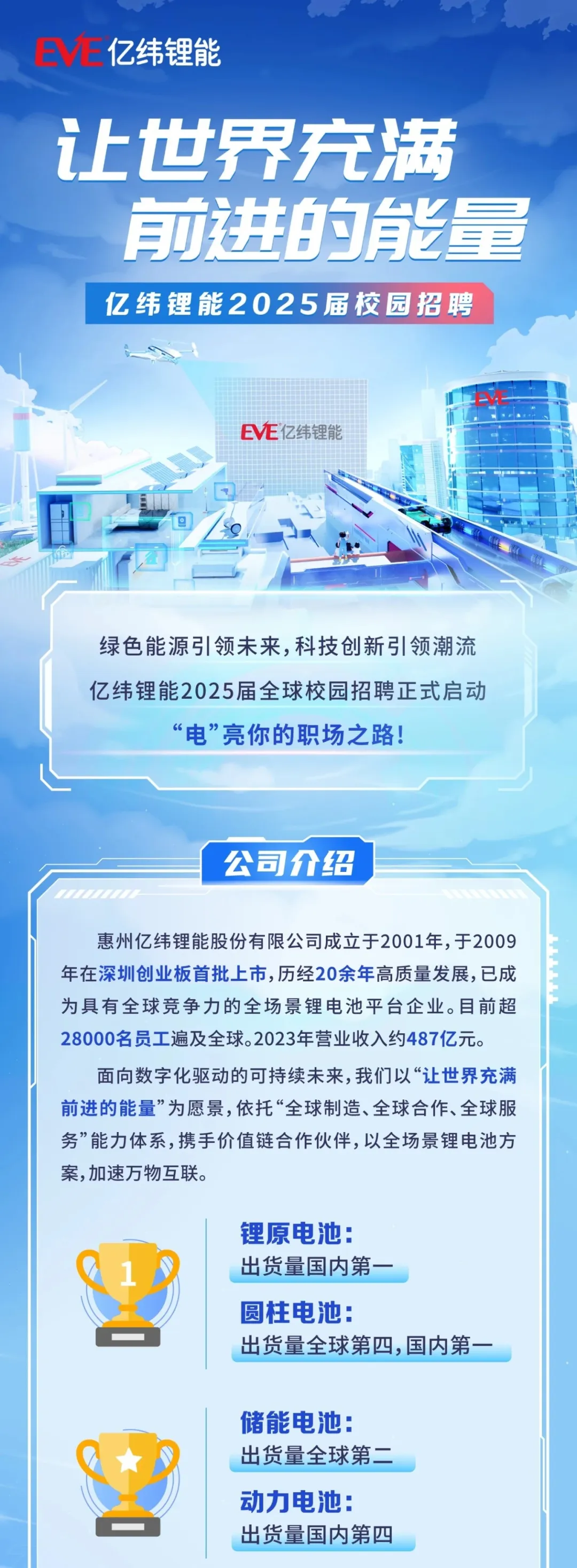 <p>EE亿纬锂能</p> <p>让世界充满<br/>前进的能量</p> <p>亿纬锂能2025届校园招聘</p> <p>EE亿纬锂能</p> <p>E</p> <p>绿色能源引领未来，科技创新引领潮流<br/>亿纬锂能2025届全球校园招聘正式启动</p> <p>“电”亮你的职场之路!</p> <p>公司介绍</p> <p>惠州亿纬锂能股份有限公司成立于2001年,于2009<br/>年在深圳创业板首批上市，历经20余年高质量发展，已成<br/>为具有全球竞争力的全场景锂电池平台企业。目前超<br/>28000名员工遍及全球。2023年营业收入约487亿元。</p> <p>面向数字化驱动的可持续未来,我们以“让世界充满<br/>前进的能量”为愿景,依托“全球制造、全球合作、全球服<br/>务”能力体系,携手价值链合作伙伴,以全场景锂电池方<br/>案,加速万物互联。</p> <p>锂原电池:</p> <p>出货量国内第-</p> <p>圆柱电池:</p> <p>出货量全球第四,国内第一</p> <p>储能电池:<br/>出货量全球第二<br/>动力电池:<br/>出货量国内第四</p>
