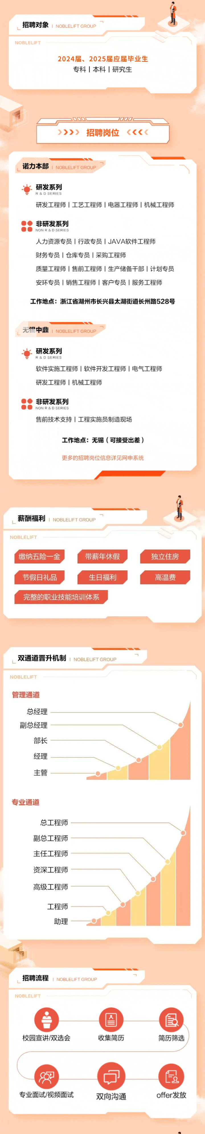 <p>招聘对象NOBLELIFT GROUP</p> <p>NOBLELIF T</p> <p>2024届、2025届应届毕业生</p> <p>专科|本科|研究生</p> <p>行</p> <p>aDDDC一 700OC</p> <p>》》》招聘岗位《《《《</p> <p>诺力本部</p> <p>研发系列</p> <p>R&DSERIES</p> <p>研发工程师1工艺工程师1电器工程师|机械工程师</p> <p>) 非研发系列</p> <p>NONR &D SERIES</p> <p>人力资源专员|行政专员| JAVA软件工程师</p> <p>财务专员1仓库专员|采购工程师</p> <p>质量工程师1售前工程师|生产储备干部|计划专员</p> <p>安环专员1销售工程师|客户专员1服务工程师</p> <p>工作地点:浙江省湖州市长兴县太湖街道长州路528号</p> <p>无锡中鼎NOBLELIFT GROUP</p> <p>研发系列</p> <p>R&DSERIES</p> <p>软件实施工程师|软件开发工程师|电气工程师</p> <p>研发工程师1机械工程师</p> <p>非研发系列</p> <p>NONR&D SERIES</p> <p>售前技术支持I工程实施员制造现场</p> <p>工作地点:无锡(可接受出差)</p> <p>更多的招聘岗位信息详见网申系统</p> <p>薪酬福利1 NOBL ELIFT GROU</p> <p>NOBLELIFT</p> <p>缴纳五险一金带薪年休假独立住房</p> <p>节假日礼品生日福利高温费</p> <p>完整的职业技能培训体系</p> <p>双通道晋升机制1 NOBLELFT GROU一</p> <p>NOBLELIFT</p> <p>管理通道</p> <p>总经理</p> <p>副总经理</p> <p>部长</p> <p>经理</p> <p>主管</p> <p>专业通道</p> <p>总工程师</p> <p>副总工程师-</p> <p>主任工程师</p> <p>资深工程师</p> <p>高级工程师</p> <p>工程师</p> <p>助理</p> <p>招聘流程</p> <p>NOBLELIF T</p> <p>图昼</p> <p>校园宣讲/双选会收集简历简历筛选</p> <p>②</p> <p>专业面试/视频面试双向沟通offer发放</p>