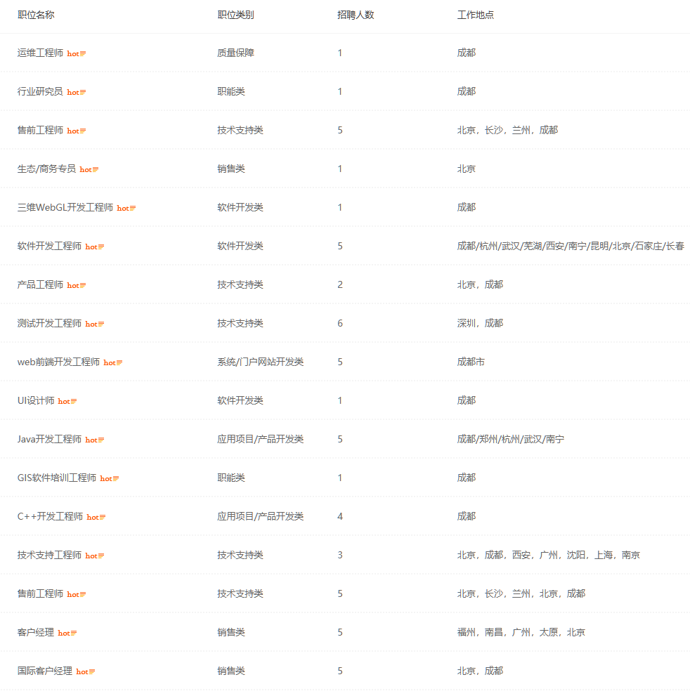 <p>职位名称</p> <p>运维工程师hot</p> <p>行业研究员hot</p> <p>售前工程师hot</p> <p>生态/商务专员hot</p> <p>三维WebGL开发工程师hot</p> <p>软件开发工程师hot</p> <p>产品工程师hot</p> <p>测试开发工程师hot</p> <p>web前端开发工程师hot</p> <p>U设计师hot</p> <p>Java开发工程师hot</p> <p>GIS软件培训工程师hot</p> <p>C++开发工程师hot</p> <p>技术支持工程师hot<br/>售前工程师 hot</p> <p>客户经理hot</p> <p>国际客户经理hot</p> <p>职位类别</p> <p>质量保障</p> <p>职能类</p> <p>技术支持类</p> <p>销售类</p> <p>软件开发类</p> <p>软件开发类</p> <p>技术支持类</p> <p>技术支持类</p> <p>系统/门户网站开发类</p> <p>软件开发类</p> <p>应用项目/产品开发类</p> <p>职能类</p> <p>应用项目/产品开发类</p> <p>技术支持类</p> <p>技术支持类</p> <p>销售类</p> <p>销售类</p> <p>招聘人数</p> <p>1</p> <p>1</p> <p>5</p> <p>1</p> <p>1</p> <p>5</p> <p>2</p> <p>6</p> <p>5</p> <p>1</p> <p>5</p> <p>1</p> <p>4</p> <p>3</p> <p>5</p> <p>5</p> <p>工作地点</p> <p>成都</p> <p>成都</p> <p>北京，长沙，兰州，成都</p> <p>北京</p> <p>成都</p> <p>成都/杭州/武汉/芜湖/西安/南宁/昆明/北京/石家庄/长春</p> <p>北京，成都</p> <p>深圳，成都</p> <p>成都市</p> <p>成都</p> <p>成都/郑州/杭州/武汉/南宁</p> <p>成都</p> <p>成都</p> <p>北京，成都，西安，广州，沈阳，上海，南京<br/>北京，长沙，兰州，北京，成都</p> <p>福州，南昌，广州，太原，北京</p> <p>北京，成都</p>