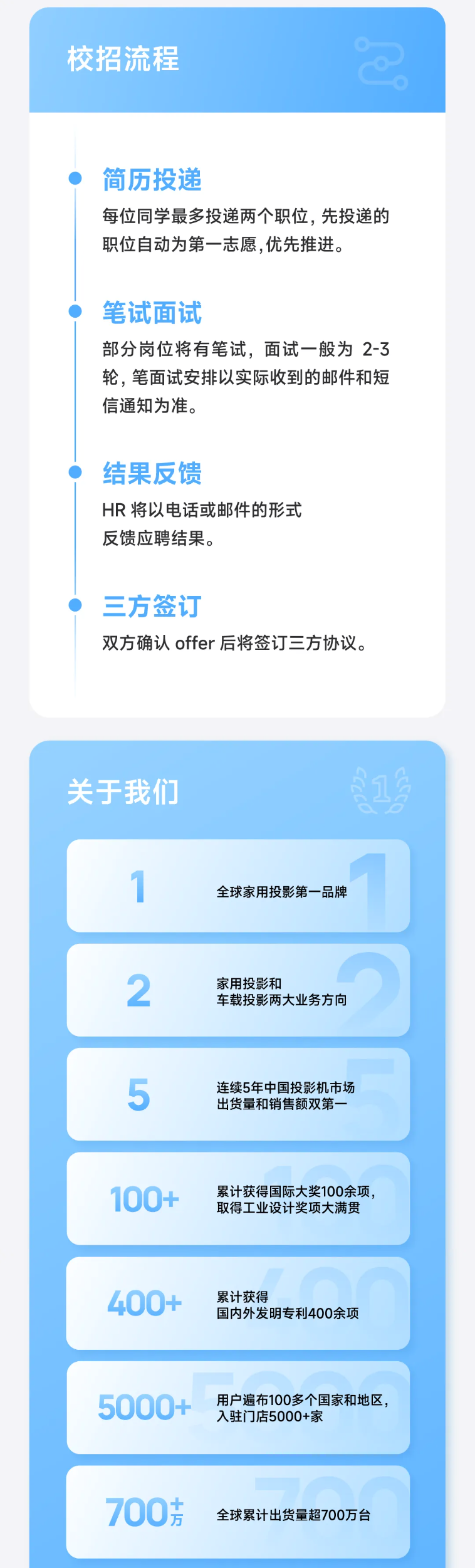 <p>校招流程</p> <p>简历投递</p> <p>每位同学最多投递两个职位，先投递的</p> <p>职位自动为第一志愿,优先推进。</p> <p>笔试面试</p> <p>部分岗位将有笔试,面试一般为2-3</p> <p>轮，笔面试安排以实际收到的邮件和短</p> <p>信通知为准。</p> <p>结果反馈</p> <p>HR 将以电话或邮件的形式</p> <p>反馈应聘结果。</p> <p>三方签订</p> <p>双方确认 offer 后将签订三方协议。</p> <p>良13</p> <p>关于我们</p> <p>全球家用投影第一品牌</p> <p>2</p> <p>家用投影和</p> <p>车载投影两大业务方向</p> <p>5</p> <p>连续5年中国投影机市场</p> <p>出货量和销售额双第</p> <p>100+</p> <p>累计获得国际大奖100余项</p> <p>取得工业设计奖项大满贯</p> <p>400+</p> <p>累计获得</p> <p>国内外发明专利400余项</p> <p>5000+</p> <p>用户遍布100多个国家和地区，</p> <p>入驻门店5000+家</p> <p>700</p> <p>全球累计出货量超700万台</p>