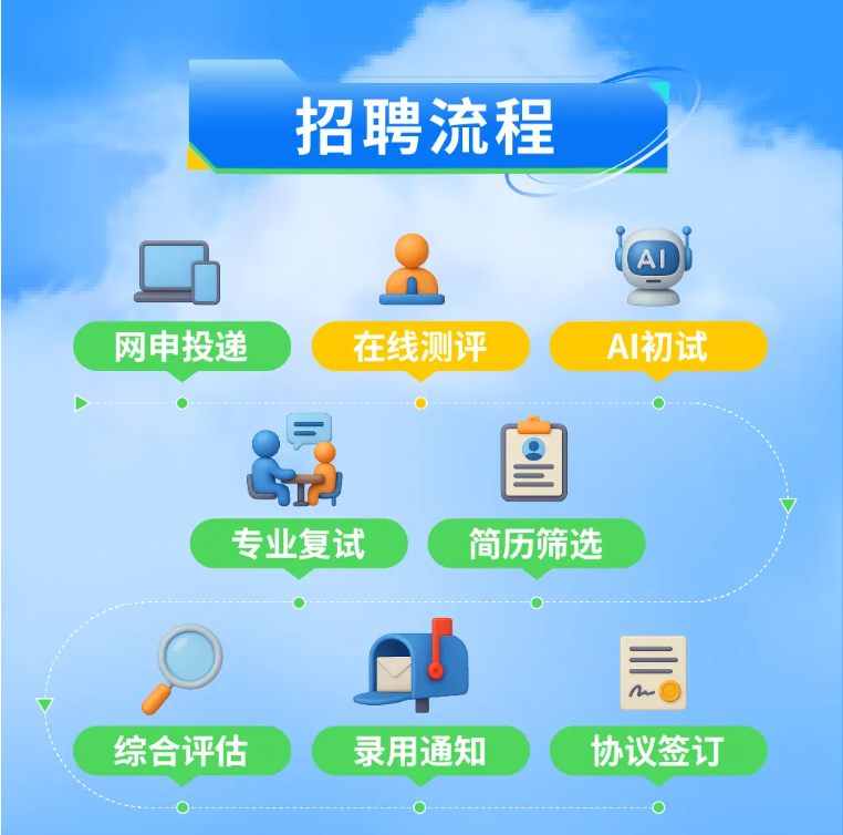 <p>招聘流程</p> <p>A|</p> <p>网申投递</p> <p>在线测评</p> <p>AI初试</p> <p>专业复试</p> <p>简历筛选</p> <p>A</p> <p>综合评估</p> <p>录用通知</p> <p>协议签订</p>