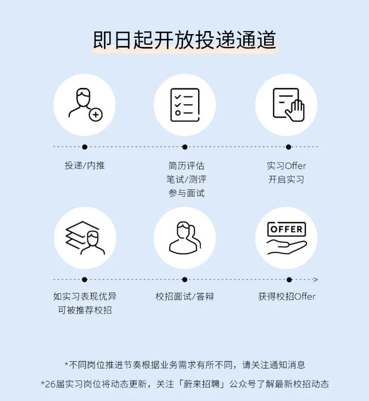 <p>即日起开放投递通道</p> <p>营</p> <p>投递/内推</p> <p>简历评估</p> <p>实习Offer</p> <p>笔试/测评</p> <p>开启实习</p> <p>参与面试</p> <p>OFFER</p> <p>如实习表现优异</p> <p>校招面试/答辩</p> <p>获得校招Offer</p> <p>可被推荐校招</p> <p>*不同岗位推进节奏根据业务需求有所不同，请关注通知消息</p> <p>*26届实习岗位将动态更新，关注「蔚来招聘」公众号了解最新校招动态</p>