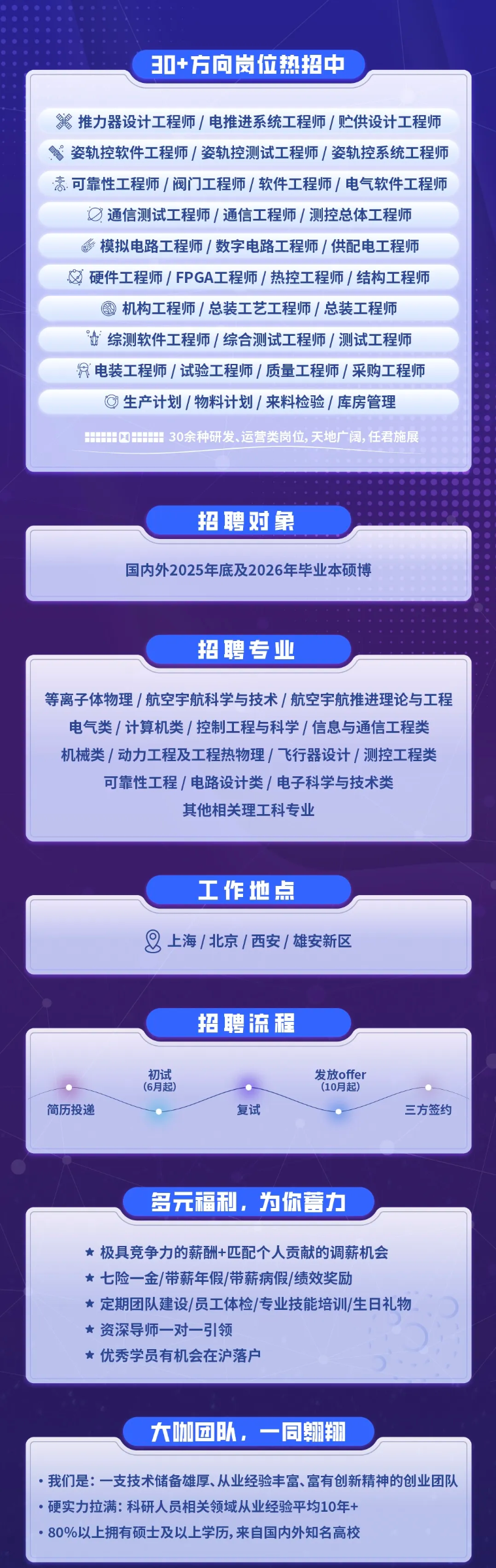 <p>30+方向岗位热招中</p> <p>蜜推力器设计工程师/电推进系统工程师/贮供设计工程师</p> <p>姿轨控软件工程师/姿轨控测试工程师/姿轨控系统工程师</p> <p>落.可靠性工程师/阀门工程师/软件工程师/电气软件工程师</p> <p>通信测试工程师/通信工程师/测控总体工程师</p> <p>乡模拟电路工程师/数字电路工程师/供配电工程师</p> <p>硬件工程师/FPGA工程师/热控工程师/结构工程师</p> <p>®机构工程师/总装工艺工程师/总装工程师</p> <p>d’综测软件工程师/综合测试工程师/测试工程师</p> <p>沪’电装工程师/试验工程师/质量工程师/采购工程师</p> <p>G生产计划/物料计划/来料检验/库房管理</p> <p>H CH 30余种研发、运营类岗位,天地广阔,任君施展</p> <p>招聘对象</p> <p>国内外2025年底及2026年毕业本硕博</p> <p>招聘专业</p> <p>等离子体物理/航空宇航科学与技术/航空宇航推进理论与工程</p> <p>电气类/计算机类/控制工程与科学/信息与通信工程类</p> <p>机械类/动力工程及工程热物理/飞行器设计/测控工程类</p> <p>可靠性工程/电路设计类/电子科学与技术类</p> <p>其他相关理工科专业</p> <p>工作地点</p> <p>上海/北京/西安/雄安新区</p> <p>招聘流程</p> <p>初试</p> <p>发放offer</p> <p>(6月起)</p> <p>(10月起)</p> <p>简历投递</p> <p>复试</p> <p>三方签约</p> <p>多元福利，为你蓄力</p> <p>★极具竞争力的薪酬+匹配个人贡献的调薪机会</p> <p>★七险一金/带薪年假/带薪病假/绩效奖励</p> <p>★定期团队建设/员工体检/专业技能培训/生日礼物</p> <p>★资深导师一对一引领</p> <p>★优秀学员有机会在沪落户</p> <p>大咖团队，一同朝物</p> <p>·我们是：一支技术储备雄厚、从业经验丰富、富有创新精神的创业团队</p> <p>·硬实力拉满：科研人员相关领域从业经验平均10年+</p> <p>·80%以上拥有硕士及以上学历,来自国内外知名高校</p>