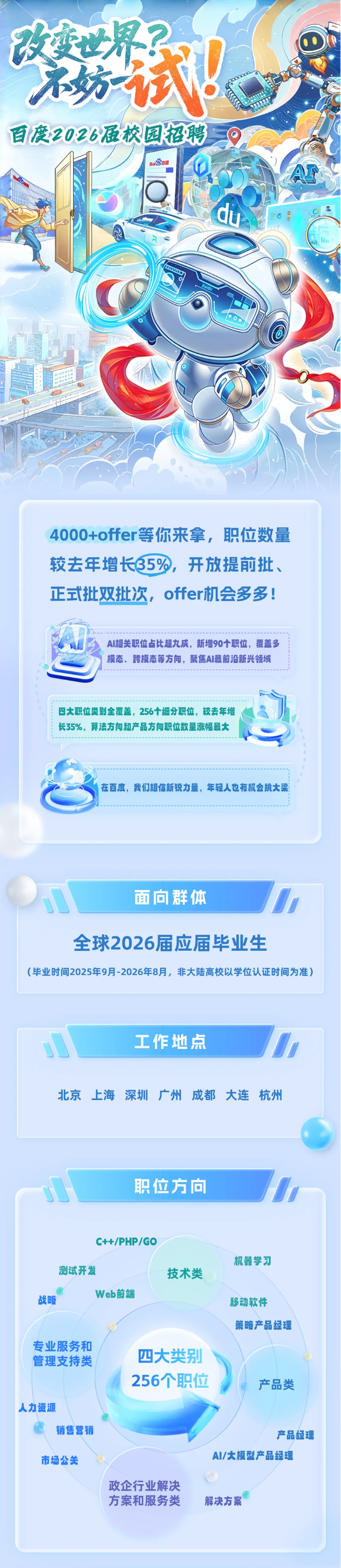 <p>玫变界R</p> <p>大</p> <p>百度2026唐校园招聘</p> <p>4000+offer等你来拿，职位数量</p> <p>较去年增长35%,</p> <p>开放提前批、</p> <p>正式批双批次，offer机会多多！</p> <p>AI相关职位占比超九成，新增90个职位，覆盖多</p> <p>模态、跨模态等方问,聚焦AI最前沿新兴领域</p> <p>四大职位类别全覆盖，256个细分职位，较去年增</p> <p>长35%，算法方问和产品方问职位数量涨幅最大</p> <p>在百度，我们相信新锐力量，年轻人也有机会挑大梁</p> <p>面向群体</p> <p>全球2026届应届毕业生</p> <p>(毕业时间2025年9月-2026年8月，非大陆高校以学位认证时间为准)</p> <p>工作地点</p> <p>北京上海深圳 广州成都大连 杭州</p> <p>职位方向</p> <p>C++/PHP/GO</p> <p>机器学刀</p> <p>测试开发</p> <p>技术类</p> <p>Web前端</p> <p>战略</p> <p>移动软件</p> <p>策略产品经理</p> <p>专业服务和</p> <p>四大类别</p> <p>管理支持类</p> <p>256个职位</p> <p>产品类</p> <p>人力资源</p> <p>销售营销</p> <p>产品经理</p> <p>AI/大模型产品经理</p> <p>市场公关</p> <p>政企行业解决</p> <p>方案和服务类</p> <p>解决方案</p>