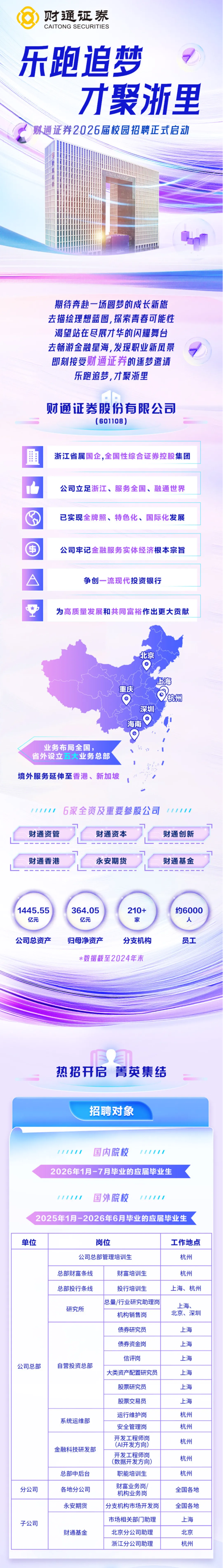 <p>财通证券</p> <p>CAITONG SECURITIES</p> <p>乐跑追梦</p> <p>才聚浙里</p> <p>财通证券2026届校园招聘正式启动</p> <p>期待奔赴一场圆梦的成长新放</p> <p>去描绘理想蓝图，探索青春可能性</p> <p>渴望站在尽展才华的闪耀舞台</p> <p>去畅游金融星海，发现职业新风景</p> <p>即刻接受财通证券的逐梦邀请</p> <p>乐跑追梦,才聚浙里</p> <p>财通证券股份有限公司</p> <p>(601108)</p> <p>n</p> <p>浙江省属国企,全国性综合证券控股集团</p> <p>公司立足浙江、服务全国、融通世界</p> <p>已实现全牌照、特色化、国际化发展</p> <p>中</p> <p>公司牢记金融服务实体经济根本宗旨</p> <p>争创一流现代投资银行</p> <p>为高质量发展和共同富裕作出更大贡献</p> <p>北京</p> <p>上海</p> <p>重庆</p> <p>可杭州</p> <p>O</p> <p>深圳</p> <p>O</p> <p>海南</p> <p>业务布局全国，</p> <p>省外设立五大业务总部</p> <p>境外服务延伸至香港、新加坡</p> <p>6家全资及重要参股公司</p> <p>财通资管</p> <p>财通资本</p> <p>财通创新</p> <p>财通香港</p> <p>永安期货</p> <p>财通基金</p> <p>1445.55</p> <p>364.05</p> <p>210+</p> <p>约6000</p> <p>亿元</p> <p>亿元</p> <p>家</p> <p>公司总资产</p> <p>归母净资产</p> <p>分支机构</p> <p>员工</p> <p>*数据截至2024年末</p> <p>1E</p> <p>三</p> <p>热招开启</p> <p>菁英集结</p> <p>招聘对象</p> <p>国内院校</p> <p>2026年1月-7月毕业的应届毕业生</p> <p>国外院校</p> <p>2025年1月-2026年6月毕业的应届毕业生</p> <p>单位</p> <p>岗位</p> <p>工作地点</p> <p>公司总部管理培训生</p> <p>杭州</p> <p>总部财富条线</p> <p>财富培训生</p> <p>杭州</p> <p>总部投行条线</p> <p>投行培训生</p> <p>上海、杭州</p> <p>总量/行业研究助理岗</p> <p>上海、</p> <p>研究所</p> <p>机构销售岗</p> <p>北京、深圳</p> <p>债券研究员</p> <p>上海</p> <p>债券资金岗</p> <p>上海</p> <p>信评岗</p> <p>上海</p> <p>公司总部</p> <p>自营投资总部</p> <p>大类资产配置研究员</p> <p>上海</p> <p>股票研究员</p> <p>上海</p> <p>股票交易员</p> <p>上海</p> <p>运行维护岗</p> <p>杭州</p> <p>系统运维部</p> <p>安全管理岗</p> <p>杭州</p> <p>开发工程师岗</p> <p>杭州</p> <p>(AI开发方向)</p> <p>金融科技研发部</p> <p>开发工程师岗</p> <p>杭州</p> <p>(数据开发方向)</p> <p>总部中后台</p> <p>职能培训生</p> <p>杭州</p> <p>分公司</p> <p>财富业务岗/</p> <p>各地分公司</p> <p>全国各地</p> <p>机构业务岗</p> <p>永安期货</p> <p>分支机构市场开发岗</p> <p>全国各地</p> <p>市场相关部门助理</p> <p>上海</p> <p>子公司</p> <p>财通基金</p> <p>北京分公司助理</p> <p>北京</p> <p>浙江分公司助理</p> <p>杭州</p>
