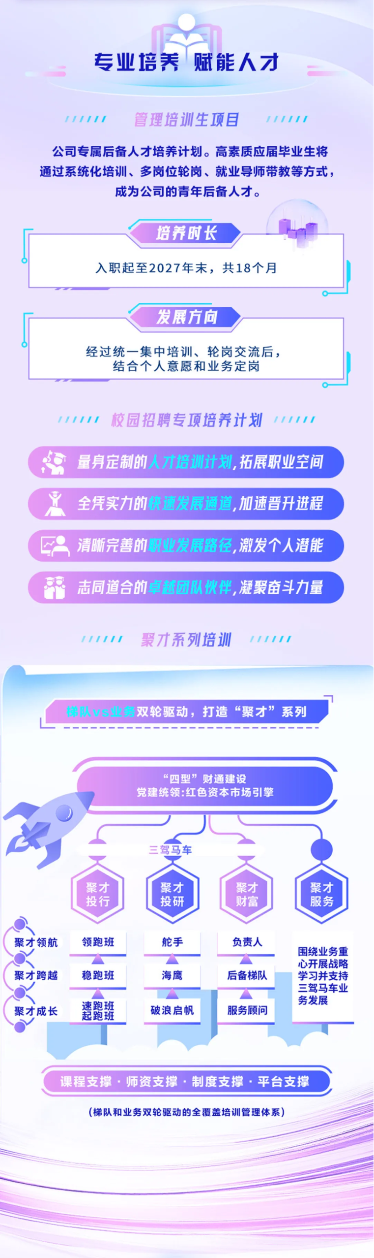 <p>专业培养</p> <p>赋能人才</p> <p>管理培训生项目</p> <p>公司专属后备人才培养计划。高素质应届毕业生将</p> <p>通过系统化培训、多岗位轮岗、就业导师带教等方式，</p> <p>成为公司的青年后备人才。</p> <p>培养时长</p> <p>入职起至2027年末，共18个月</p> <p>发展方向</p> <p>经过统一集中培训、轮岗交流后，</p> <p>结合个人意愿和业务定岗</p> <p>校园招聘专项培养计划</p> <p>量身定制的人才培训计划，拓展职业空间</p> <p>全凭实力的快速发展通道,加速普升进程</p> <p>清晰完善的职业发展路径,激发个人潜能</p> <p>志同道合的卓越团队伙伴，凝聚苗斗力量</p> <p>聚才系列培训</p> <p>中队专业务双轮驱动，打造</p> <p>“聚才”系列</p> <p>“四型”财通建设</p> <p>党建统领:红色资本市场引擎</p> <p>三驾马车</p> <p>聚才</p> <p>聚才</p> <p>聚才</p> <p>聚才</p> <p>投行</p> <p>投研</p> <p>财富</p> <p>服务</p> <p>聚才领航</p> <p>领跑班</p> <p>舵手</p> <p>负责人</p> <p>围绕业务重</p> <p>心开展战略</p> <p>聚才跨越</p> <p>稳跑班</p> <p>海鹰</p> <p>后备梯队</p> <p>学习并支持</p> <p>三驾马车业</p> <p>务发展</p> <p>速跑班</p> <p>聚才成长</p> <p>破浪启帆</p> <p>服务顾问</p> <p>起跑班</p> <p>课程支撑·师资支撑·制度支撑·平台支撑</p> <p>(梯队和业务双轮驱动的全覆盖培训管理体系)</p>