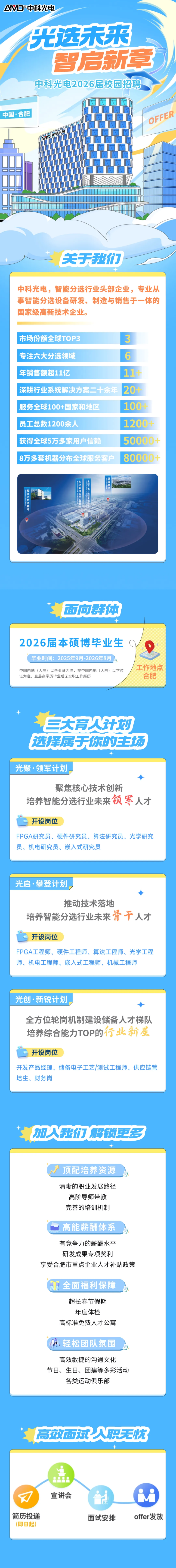 <p>AVD°中科光电</p> <p>既选未来</p> <p>智启新章</p> <p>中科光电2026届校园招聘</p> <p>中国·合肥</p> <p>OFFER</p> <p>AVO中科光电</p> <p>关天我们</p> <p>中科光电，智能分选行业头部企业，专业从</p> <p>事智能分选设备研发、制造与销售于一体的</p> <p>国家级高新技术企业。</p> <p>市场份额全球TOP3</p> <p>3</p> <p>专注六大分选领域</p> <p>6</p> <p>年销售额超11亿</p> <p>11-</p> <p>深耕行业系统解决方案二十余年</p> <p>20+</p> <p>服务全球100+国家和地区</p> <p>100-</p> <p>员工总数1200余人</p> <p>1200-</p> <p>获得全球5万多家用户信赖</p> <p>50000+</p> <p>8万多套机器分布全球服务客户</p> <p>80000+</p> <p>双概桷器</p> <p>协盘糕新想礼光车</p> <p>洲新米肥大限指餐</p> <p>照床国三烟地警</p> <p>面向群体</p> <p>2026届本硕博毕业生</p> <p>毕业时间：2025年9月-2026年8月</p> <p>工作地点</p> <p>中国内地（大陆）以毕业证为准，非中国内地（大陆）以学位</p> <p>合肥</p> <p>证为准，且最高学历毕业后无全职工作经历</p> <p>自天育火升划</p> <p>选择属于你的主场</p> <p>光聚·领军计划</p> <p>聚焦核心技术创新</p> <p>培养智能分选行业未来领零人才</p> <p>开设岗位</p> <p>FPGA研究员、硬件研究员、算法研究员、光学研究</p> <p>员、机电研究员、嵌入式研究员</p> <p>光启·攀登计划</p> <p>推动技术落地</p> <p>快骨千人才</p> <p>培养智能分选行业未来</p> <p>开设岗位</p> <p>FPGA工程师、硬件工程师、算法工程师、光学工程</p> <p>师、机电工程师、嵌入式工程师、机械工程师</p> <p>光创·新锐计划</p> <p>全方位轮岗机制建设储备人才梯队</p> <p>培养综合能力TOP的</p> <p>的行业新星</p> <p>开设岗位</p> <p>开发产品经理、储备电子工艺/测试工程师、供应链管</p> <p>培生、财务岗</p> <p>加人我们</p> <p>解锁更多</p> <p>顶配培养资源</p> <p>清晰的职业发展路径</p> <p>高阶导师带教</p> <p>完善的培训机制</p> <p>高能薪酬体系</p> <p>有竞争力的薪酬水平</p> <p>研发成果专项奖利</p> <p>享受合肥市重点企业人才补贴政策</p> <p>全面福利保障</p> <p>超长春节假期</p> <p>年度体检</p> <p>高标准免费人才公寓</p> <p>轻松团队氛围</p> <p>高效敏捷的沟通文化</p> <p>节日、生日、团建等多彩活动</p> <p>各类运动俱乐部</p> <p>高菜面汉久</p> <p>职无优</p> <p>宣讲会</p> <p>简历投递</p> <p>面试安排</p> <p>offer发放</p> <p>(即日起)</p>