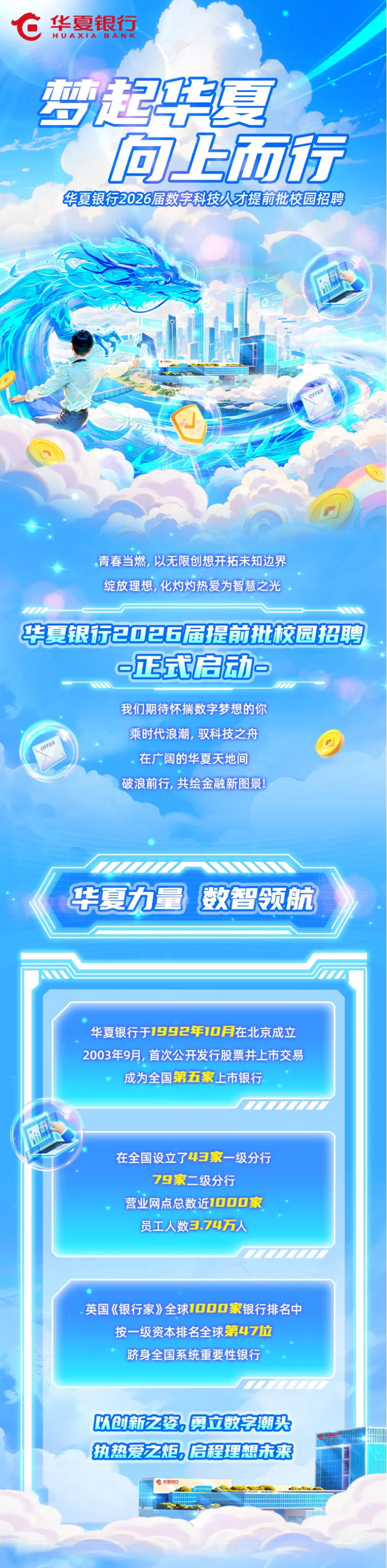 <p>华夏银行</p> <p>HUAXIA BANK</p> <p>雪起华复</p> <p>向飞面u</p> <p>华夏银行2026届数字科技人才提前批校园招聘</p> <p>青春当燃,以无限创想开拓未知边界</p> <p>绽放理想,化灼灼热爱为智慧之光</p> <p>华夏银标2026届提前批校园招聘</p> <p>-正式启动</p> <p>我们期待怀揣数字梦想的你</p> <p>乘时代浪潮,驭科技之舟</p> <p>在广阔的华夏天地间</p> <p>破浪前行，共绘金融新图景：</p> <p>尊夏汤量</p> <p>数智领航</p> <p>华夏银行于1992年10月在北京成立</p> <p>2003年9月，首次公开发行股票并上市交易</p> <p>成为全国第五家上市银行</p> <p>在全国设立了4日家一级分行</p> <p>79家二级分行</p> <p>营业网点总数近1000家</p> <p>员工人数3.74万人</p> <p>英国《银行家》全球10口口家银行排名中</p> <p>按一级资本排名全球第47拉</p> <p>跻身全国系统重要性银行</p> <p>欧创新之姿，勇立数字潮头</p> <p>执热爱之炬,启程理想未来</p> <p>￠蘖熏揪灯</p>