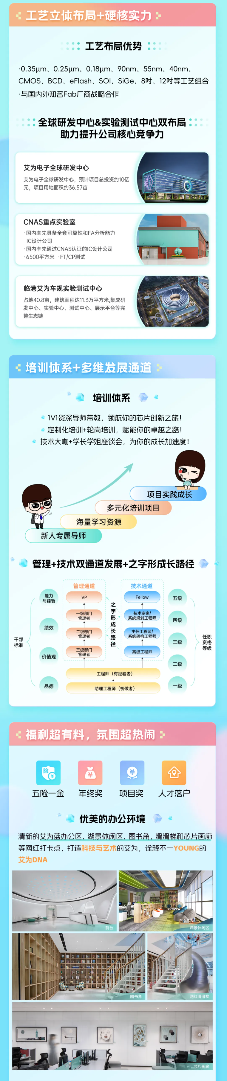 <p>:工艺立体布局+硬核实力品</p> <p>工艺布局优势</p> <p>-0.35um、0.25um、0.18um、9Onm、55nm、40nm、</p> <p>CMOS、BCD、eFlash、SOl、SiGe、8时、12时等工艺组合</p> <p>·与国内外知名Fab厂商战略合作</p> <p>全球研发中心&实验测试中心双布局：8</p> <p>助力提升公司核心竞争力</p> <p>艾为电子全球研发中心</p> <p>艾为电子全球研发中心，预计项目总投资约10亿</p> <p>元，项目用地面积约36.57亩</p> <p>CNAS重点实验室</p> <p>·国内率先具备全套可靠性和FA分析能力</p> <p>IC设计公司</p> <p>·国内率先通过CNAS认证的IC设计公司</p> <p>-6500平方米·FT/CP测试</p> <p>临港艾为车规实验测试中心</p> <p>占地40.8亩，建筑面积达11.3万平方米，集成研</p> <p>发中心、实验中心、测试中心、展示平台等完</p> <p>整生态链</p> <p>:培训体系+多维发展通道</p> <p>培训体系</p> <p>:1V1资深导师带教，领航你的芯片创新之旅！</p> <p>定制化培训+轮岗培训，赋能你的卓越之路!</p> <p>技术大咖+学长学姐座谈会，为你的成长加速度！</p> <p>项目实践成长</p> <p>多元化培训项目</p> <p>海量学习资源</p> <p>新人专属导师</p> <p>管理+技术双通道发展+之字形成长路径</p> <p>管理通道</p> <p>技术通道</p> <p>能力</p> <p>VP</p> <p>Fellow</p> <p>与经验</p> <p>五级</p> <p>N外梁餐华智进</p> <p>一级部门</p> <p>技术专家/</p> <p>管理者</p> <p>系统规划工程师</p> <p>四级</p> <p>绩效</p> <p>二级部门</p> <p>丰任工程师/</p> <p>管理者</p> <p>干部</p> <p>系统架构工程师</p> <p>任职</p> <p>三级</p> <p>标准</p> <p>资格</p> <p>三级部门</p> <p>等级</p> <p>管理者</p> <p>高级工程师</p> <p>价值观</p> <p>二级</p> <p>工程师（有经验者)</p> <p>品德</p> <p>级</p> <p>助理工程师（初做者)</p> <p>日福利超有料，氛围超热闹：</p> <p>险</p> <p>羊</p> <p>五险一金</p> <p>年经奖</p> <p>项目奖</p> <p>人才落户</p> <p>优美的办公环境</p> <p>清新的艾为蓝办公区、湖景休闲区、图书角、滑滑梯和芯片画廊</p> <p>等网红打卡点，打造科技与艺术的艾为，诠释不一YOUNG的</p> <p>艾为DNA</p> <p>前台</p> <p>湖景休闲区</p> <p>图书角</p> <p>网红滑滑梯</p> <p>芯片画廊</p>