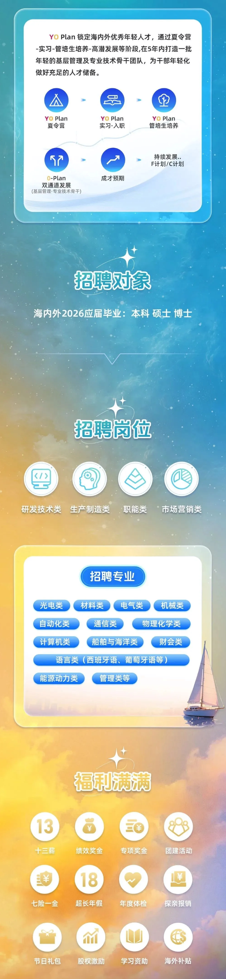 <p>YO Plan 锁定海内外优秀年轻人才，通过夏令营</p> <p>-实习-管培生培养-高潜发展等阶段,在5年内打造一批</p> <p>年轻的基层管理及专业技术骨干团队，为干部年轻化</p> <p>做好充足的人才储备。</p> <p>业</p> <p>Yo Plan</p> <p>Yo Plan</p> <p>Yo Plan</p> <p>夏令营</p> <p>实习·入职</p> <p>管培生培养</p> <p>7</p> <p>持续发展,</p> <p>F计划/C计划</p> <p>O-Plan</p> <p>成才预期</p> <p>双通道发展</p> <p>(基层管理·专业技术骨干）</p> <p>招聘对象</p> <p>海内外2026应届毕业：本科硕士博士</p> <p>招聘岗位</p> <p></></p> <p>O</p> <p>研发技术类</p> <p>生产制造类</p> <p>职能类</p> <p>°市场营销类</p> <p>招聘专业</p> <p>光电类</p> <p>材料类</p> <p>电气类</p> <p>机械类</p> <p>自动化类</p> <p>通信类</p> <p>物理化学类</p> <p>计算机类</p> <p>船舶与海洋类</p> <p>财会类</p> <p>语言类（西班牙语、</p> <p></p> <p>葡萄牙语等)</p> <p>能源动力类</p> <p>管理类等</p> <p>福利满满</p> <p>13</p> <p>鲜</p> <p>十三薪</p> <p>绩效奖金</p> <p>专项奖金</p> <p>团建活动</p> <p>三￥</p> <p>18</p> <p>￥</p> <p>七险一金</p> <p>超长年假</p> <p>年度体检</p> <p>探亲报销</p> <p>节日礼包</p> <p>股权激励</p> <p>学习资助</p> <p>海外补贴</p>