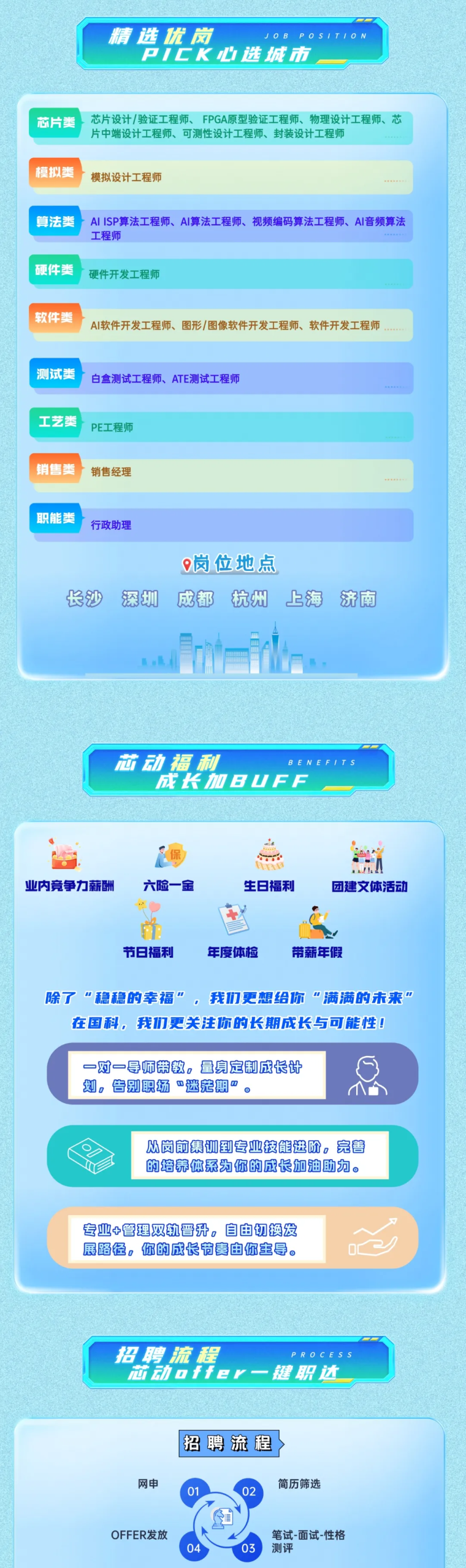 <p>精选优岗</p> <p>JOB</p> <p>PO</p> <p>PICK心选城市</p> <p>芯片类</p> <p>芯片设计/验证工程师、FPGA原型验证工程师、物理设计工程师、芯</p> <p>片中端设计工程师、可测性设计工程师、封装设计工程师</p> <p>模拟类</p> <p>模拟设计工程师</p> <p>算法类</p> <p>AI ISP算法工程师、AI算法工程师、视频编码算法工程师、AI音频算法</p> <p>工程师</p> <p>硬件类</p> <p>硬件开发工程师</p> <p>软件类</p> <p>AI软件开发工程师、图形/图像软件开发工程师、软件开发工程师</p> <p>测试类</p> <p>白盒测试工程师、ATE测试工程师</p> <p>工艺类</p> <p>PE工程师</p> <p>销售类</p> <p>销售经理</p> <p>职能类</p> <p>行政助理</p> <p>岗位地点</p> <p>长沙</p> <p>深圳</p> <p>成都</p> <p>杭州</p> <p>上海</p> <p>济南</p> <p>芯动福利</p> <p>BENE</p> <p>成长加BUFF</p> <p>吊</p> <p>业内竞争力薪酬</p> <p>六险一金</p> <p>生日福利</p> <p>团建文体活动</p> <p>节日福利</p> <p>年度体楦</p> <p>带薪年假</p> <p>除了“稳稳的幸福”，我功更想给你“满满的未来”</p> <p>在国科，我力更关注你的长期成长与可能性！</p> <p>一对一导师带教,量身定制成长计</p> <p>划，告别职场</p> <p>迷茫期</p> <p>从岗前集训到专业技能进阶，完善</p> <p>的培养体系为你的成长加油助力。</p> <p>专业+管理双轨晋升，自由切换发</p> <p>展路径，你的成长节奏由你主导。</p> <p>招聘流程</p> <p>ROC</p> <p>西动er一健职达</p> <p>招聘流程</p> <p>网申</p> <p>简历筛选</p> <p>01</p> <p>02</p> <p>OFFER发放</p> <p>笔试-面试-性格</p> <p>04</p> <p>03</p> <p>测评</p>