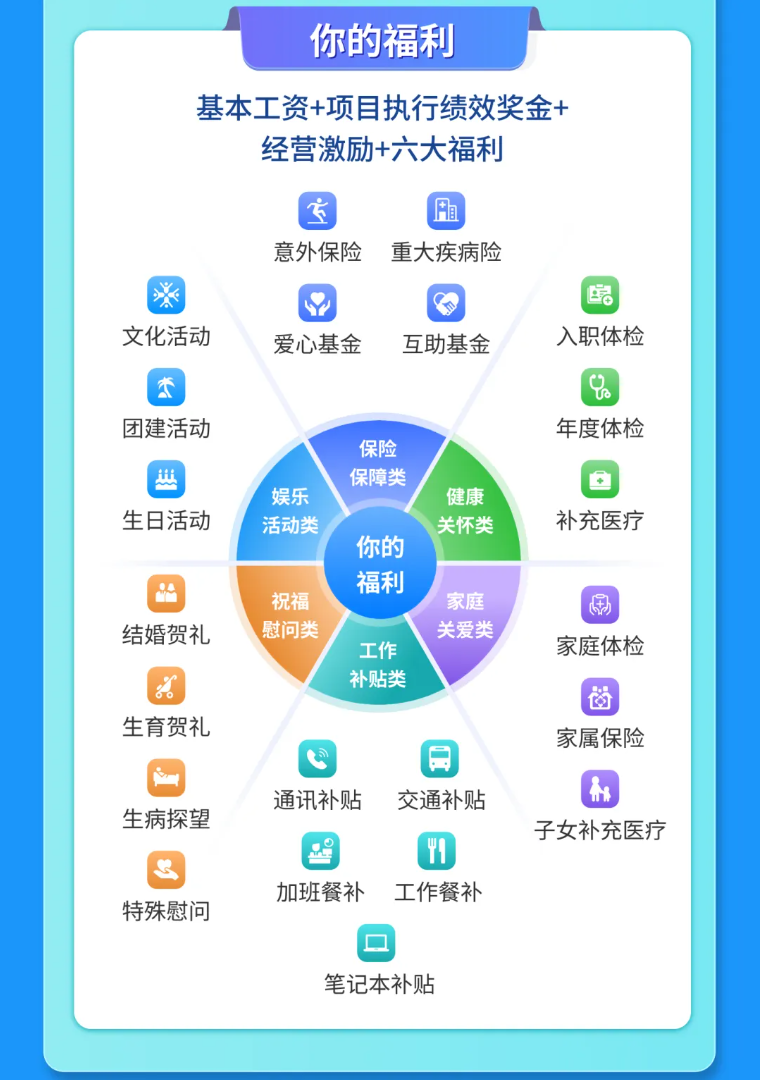 <p>你的福利</p> <p>基本工资+项目执行绩效奖金+</p> <p>经营激励+六大福利</p> <p>宝</p> <p>厢</p> <p>意外保险</p> <p>重大疾病险</p> <p>国</p> <p>文化活动</p> <p>爱心基金</p> <p>互助基金</p> <p>入职体检</p> <p>本</p> <p>团建活动</p> <p>年度体检</p> <p>保险</p> <p>世</p> <p>保障类</p> <p>娱乐</p> <p>健康</p> <p>生日活动</p> <p>活动类</p> <p>关怀类</p> <p>补充医疗</p> <p>你的</p> <p>福利</p> <p>MA</p> <p>祝福</p> <p>家庭</p> <p>M</p> <p>结婚贺礼</p> <p>慰问类</p> <p>关爱类</p> <p>工作</p> <p>家庭体检</p> <p>补贴类</p> <p>创</p> <p>生育贺礼</p> <p>家属保险</p> <p></p> <p>通讯补贴</p> <p>交通补贴</p> <p>生病探望</p> <p>子女补充医疗</p> <p>E</p> <p>1</p> <p>加班餐补</p> <p>工作餐补</p> <p>特殊慰问</p> <p>笔记本补贴</p>