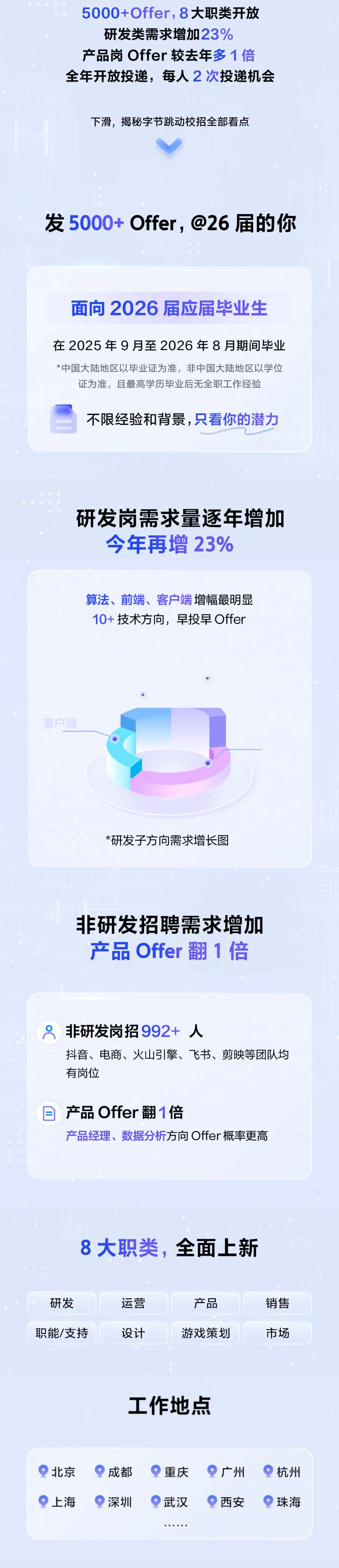 <p>5000+Offer,8大职类开放</p> <p>研发类需求增加23%</p> <p>产品岗 Offer较去年多1倍</p> <p>全年开放投递，每人2次投递机会</p> <p>下滑，揭秘字节跳动校招全部看点</p> <p>发5000+ Offer，@26 届的你</p> <p>面向2026届应届毕业生</p> <p>在2025年9月至2026年8月期间毕业</p> <p>*中国大陆地区以毕业证为准，非中国大陆地区以学位</p> <p>证为准，且最高学历毕业后无全职工作经验</p> <p>不限经验和背景，只看你的潜力</p> <p>研发岗需求量逐年增加</p> <p>今年再增23%</p> <p>算法、前端、客户端增幅最明显</p> <p>10+技术方向，早投早Offer</p> <p>客户端</p> <p>*研发子方向需求增长图</p> <p>非研发招聘需求增加</p> <p>产品Offer翻1倍</p> <p>非研发岗招992+人</p> <p>抖音、电商、火山引擎、飞书、剪映等团队均</p> <p>有岗位</p> <p>产品Offer翻1倍</p> <p>产品经理、数据分析方向 Offer概率更高</p> <p>8大职类，全面上新</p> <p>研发</p> <p>运营</p> <p>产品</p> <p>销售</p> <p>职能/支持</p> <p>设计</p> <p>游戏策划</p> <p>市场</p> <p>工作地点</p> <p>北京</p> <p>成都</p> <p>重庆</p> <p>广州</p> <p>杭州</p> <p>上海</p> <p>深圳</p> <p>武汉</p> <p>西安</p> <p>珠海</p>