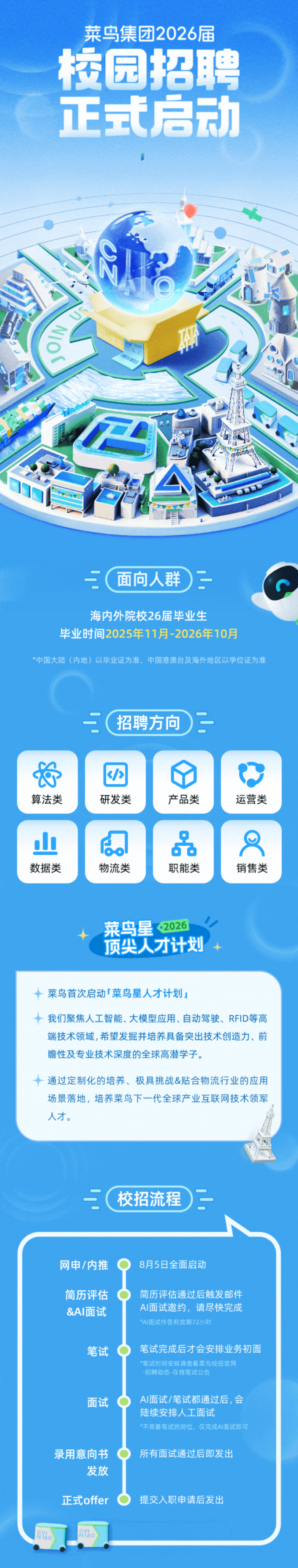 <p>菜鸟集团2026届</p> <p>校园招聘</p> <p>正式启动</p> <p>福</p> <p>面向人群</p> <p>海内外院校26届毕业生</p> <p>毕业时间2025年11月-2026年10月</p> <p>*中国大陆（内地）以毕业证为准，中国港澳台及海外地区以学位证为准</p> <p>招聘方向</p> <p>长</p> <p>算法类</p> <p>研发类</p> <p>产品类</p> <p>运营类</p> <p>&</p> <p>0</p> <p>数据类</p> <p>物流类</p> <p>职能类</p> <p>销售类</p> <p>菜鸟星</p> <p>62026</p> <p>顶尖人才计划</p> <p>菜鸟首次启动「菜鸟星人才计划」</p> <p>我们聚焦人工智能、大模型应用、自动驾驶、RFID等高</p> <p>端技术领域,希望发掘并培养具备突出技术创造力、前</p> <p>瞻性及专业技术深度的全球高潜学子。</p> <p>通过定制化的培养、极具挑战&贴合物流行业的应用</p> <p>场景落地，培养菜鸟下一代全球产业互联网技术领军</p> <p>人才。</p> <p>校招流程</p> <p>网申/内推</p> <p>8月5日全面启动</p> <p>简历评估</p> <p>简历评估通过后触发邮件</p> <p>&AI面试</p> <p>Al面试邀约,请尽快完成</p> <p>*AI面试作答有效期72小时</p> <p>笔试</p> <p>笔试完成后才会安排业务初面</p> <p>*笔试时间安排请查看菜鸟校招宫网</p> <p>招聘动态-在线笔试公告</p> <p>面试</p> <p>AI面试/笔试都通过后，会</p> <p>陆续安排人工面试</p> <p>*不需要笔试的岗位，仅完成AI面试即可</p> <p>录用意向书</p> <p>所有面试通过后即发出</p> <p>发放</p> <p>正式offer</p> <p>提交入职申请后发出</p> <p>SLo</p> <p>Stho</p>