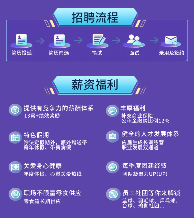 <p>招聘流程</p> <p></p> <p>简历投递</p> <p>简历筛选</p> <p>笔试</p> <p>面试</p> <p>录用及签约</p> <p>薪资福利</p> <p>提供有竞争力的薪酬体系</p> <p>丰厚福利</p> <p>羊</p> <p>13薪+绩效奖励</p> <p>补充商业保险</p> <p>公积金缴纳比例12%</p> <p>特色假期</p> <p>健全的人才发展体系</p> <p>的</p> <p>除法定假期外,额外赠送带</p> <p>应届生成长训练营</p> <p>薪年休假、带薪病假</p> <p>职亚发展双通道</p> <p>关爱身心健康</p> <p>每季度团建经费</p> <p>年度体检、心灵关爱热线</p> <p>团队凝聚力UP!UP!</p> <p>职场不限量零食供应</p> <p>员工社团等你来解锁</p> <p>O)</p> <p>零食箱长期供应</p> <p>篮球、羽毛球、乒乓球、</p> <p>台球、瑜伽社团...</p>