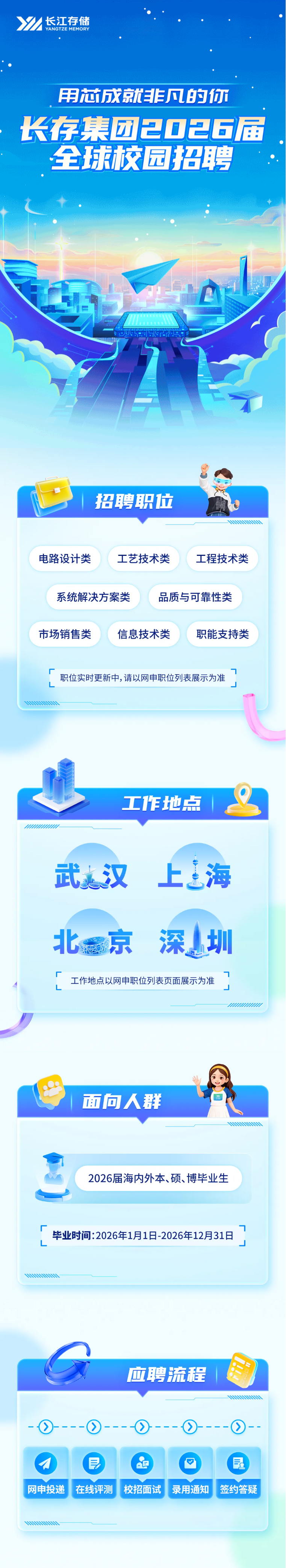 <p>长江存储</p> <p>YANGTZE MEMORY</p> <p>用芯成相的优</p> <p>长存集团巴0日6届</p> <p>全球校园招聘</p> <p>招聘职位</p> <p>A</p> <p>电路设计类</p> <p>工艺技术类</p> <p>工程技术类</p> <p>系统解决方案类</p> <p>品质与可靠性类</p> <p>市场销售类</p> <p>信息技术类</p> <p>职能支持类</p> <p>职位实时更新中,请以网申职位列表展示为准</p> <p>工作地点</p> <p></p> <p>武汉</p> <p>上_海</p> <p>北京</p> <p>深圳</p> <p>工作地点以网申职位列表页面展示为准</p> <p>I</p> <p>面问人群</p> <p>AAAA</p> <p>2026届海内外本、硕、博毕业生</p> <p>毕业时间:2026年1月1日-2026年12月31日</p> <p>AAAAAAAAAS</p> <p>立聘流程</p> <p>AAAR</p> <p>----(9)---------0)----</p> <p>民</p> <p>e</p> <p>垦</p> <p>网申投递</p> <p>在线评测</p> <p>校招面试</p> <p>录用通知</p> <p>签约答疑</p> <p>N</p>