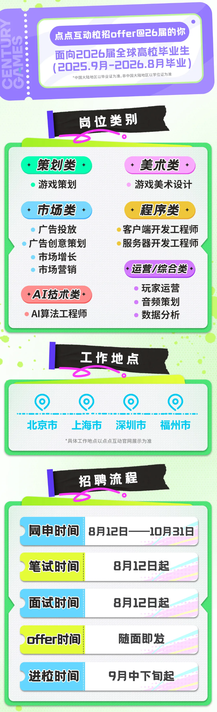 <p>点点互动校招offer@26届的你</p> <p>面向2026届全球高校毕业生</p> <p>（2025.9月-2026.8月毕业</p> <p>*中国大陆地区以毕业证为准，非中国大陆地区以学位证为准</p> <p>岗位类别</p> <p>策划类</p> <p>美术类</p> <p>游戏策划</p> <p>游戏美术设计</p> <p>市场类</p> <p>程序类</p> <p>广告投放</p> <p>客户端开发工程师</p> <p>广告创意策划</p> <p>服务器开发工程师</p> <p>市场增长</p> <p>市场营销</p> <p>运营/综合类</p> <p>玩家运营</p> <p>AI技术类</p> <p>音频策划</p> <p>AI算法工程师</p> <p>数据分析</p> <p>工作地点</p> <p>北京市</p> <p>上海市</p> <p>深圳市</p> <p>福州市</p> <p>具体工作地点以点点互动官网展示为准</p> <p>招聘流程</p> <p>四申时间</p> <p>8月12日</p> <p>10月31日</p> <p>笔试时间</p> <p>8月12日起</p> <p>面试时间</p> <p>8月12日起</p> <p>offer时间</p> <p>随面即发</p> <p>进校时间</p> <p>9月中下旬起</p>