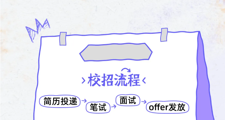 <p>校招流程</p> <p>简历投递</p> <p>面试</p> <p>笔试</p> <p>offer发放</p>