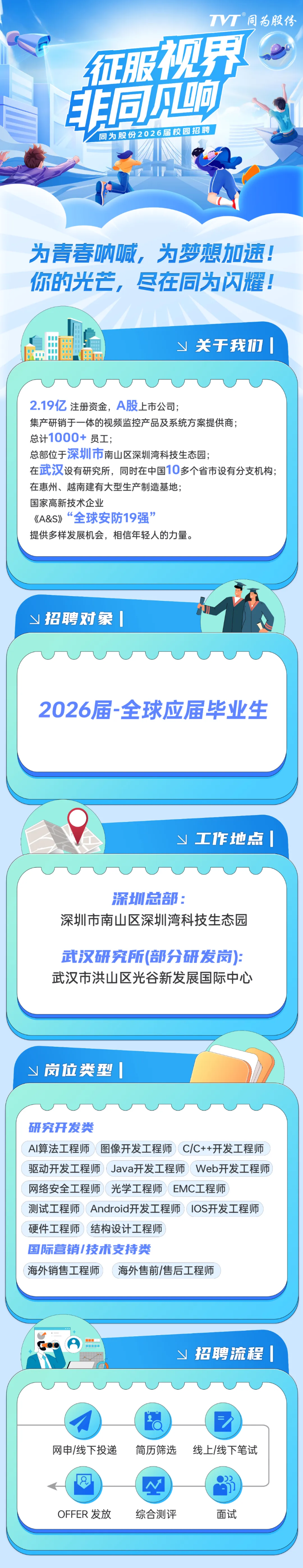 <p>TVT同为股份</p> <p>视界</p> <p>征服</p> <p>拔可网</p> <p>同为股份2026届校园招聘</p> <p>为青春呐城为梦想加速</p> <p>你的光芒，尽在同为内耀</p> <p>关于我力</p> <p>\\</p> <p>2.19亿·注册资金，</p> <p>A股上市公司；</p> <p>集产研销于一体的视频监控产品及系统方案提供商；</p> <p>总计1000+员工；</p> <p>总部位于深圳市南山区深圳湾科技生态园；</p> <p>在武汉设有研究所，同时在中国10多个省市设有分支机构；</p> <p>在惠州、越南建有大型生产制造基地；</p> <p>国家高新技术企业</p> <p>((A&$)</p> <p>“全球安防19强</p> <p>提供多样发展机会，相信年轻人的力量。</p> <p>招聘对象</p> <p></p> <p>2026届-全球应届毕业生</p> <p>工作地点</p> <p>\\</p> <p>深琳总部：</p> <p>深圳市南山区深圳湾科技生态园</p> <p>武汉研究所(部分研发)</p> <p>武汉市洪山区光谷新发展国际中心</p> <p>岗位类型</p> <p>研究开发类</p> <p>AI算法工程师</p> <p>图像开发工程师</p> <p>CIC++开发工程师</p> <p>驱动开发工程师</p> <p>Java开发工程师</p> <p>Web开发工程师</p> <p>网络安全工程师</p> <p>光学工程师</p> <p>EMC工程师</p> <p>测试工程师</p> <p>Android开发工程师</p> <p>1OS开发工程师</p> <p>硬件工程师</p> <p>结构设计工程师</p> <p>国际营销技术支持类</p> <p>海外销售工程师</p> <p>海外售前/售后工程师</p> <p>国路</p> <p></p> <p>招聘流程</p> <p>\\</p> <p>网申/线下投递</p> <p>简历筛选</p> <p>线上/线下笔试</p> <p>Q</p> <p>3</p> <p>OFFER 发放</p> <p>综合测评</p> <p>面试</p>