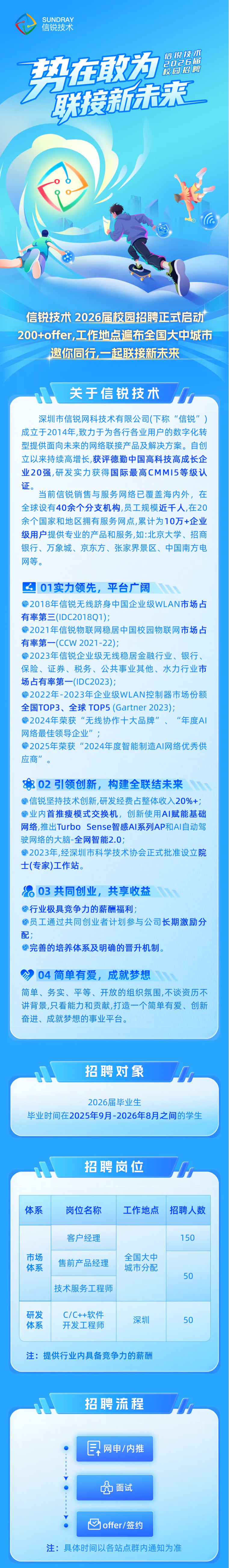<p>SUNDRAY</p> <p>信锐技术</p> <p>信锐技术</p> <p>多州在种力</p> <p>202石届</p> <p>校园招聘</p> <p>联接新大来</p> <p>(a</p> <p>信锐技术2026届校园招聘正式启动</p> <p>200toffer,工作地点温布全国大中城市</p> <p>邀你同行，一起联接新未来</p> <p>关于信锐技术</p> <p>深圳市信锐网科技术有限公司(下称“信锐”）</p> <p>成立于2014年,致力于为各行各业用户的数字化转</p> <p>型提供面向未来的网络联接产品及解决方案。自创</p> <p>立以来持续高增长,获评德勤中国高科技高成长企</p> <p>业20强，研发实力获得国际最高CMMI5等级认</p> <p>证。</p> <p>当前信锐销售与服务网络已覆盖海内外，在</p> <p>全球设有40余个分支机构，员工规模近千人，在20</p> <p>余个国家和地区拥有服务网点,累计为10万+企业</p> <p>级用户提供专业的产品和服务，如:北京大学、招商</p> <p>银行、万象城、京东方、张家界景区、中国南方电</p> <p>网等。</p> <p>01实力领先,平台广阔</p> <p></p> <p>®2018年信锐无线跻身中国企业级WLAN市场占</p> <p>有率第三(IDC201801)</p> <p>@2021年信锐物联网稳居中国校园物联网市场占</p> <p>有率第一(CCW 2021-22):</p> <p>@2023年信锐企业级无线稳居金融行业、银行、</p> <p>保险、证券、税务、公共事业其他、水力行业市</p> <p>场占有率第一(IDC2023):</p> <p>家2022年-2023年企业级WLAN控制器市场份额</p> <p>全国TOP3、全球 TOP5(Gartner 2023)；</p> <p>@2024年荣获“无线协作十大品牌”、“年度AI</p> <p>网络最佳领导企业”,</p> <p>@2025年荣获“2024年度智能制造A丨网络优秀供</p> <p>应商”</p> <p>电02 引领创新,构建全联结未来</p> <p>W</p> <p>信锐坚持技术创新,研发经费占整体收入20%+；</p> <p>®业内首推瘦模式交换机,创新使用AI赋能基础</p> <p>网络，推出Turbo Sense智感Al系列AP和Al自动驾</p> <p>驶网络的大脑-全网智能2.0；</p> <p>®2023年,经深圳市科学技术协会正式批准设立院</p> <p>士（专家)工作站。</p> <p>03共同创业，共享收益</p> <p>®行业极具竞争力的薪酬福利，</p> <p>®员工通过共同创业者计划参与公司长期激励分</p> <p>配；</p> <p>®完善的培养体系及明确的晋升机制。</p> <p>04简单有爱,成就梦想</p> <p>V</p> <p>简单、务实、平等、开放的组织氛围，不谈资历不</p> <p>讲背景,只看能力和贡献,打造一个简单有爱、创新</p> <p>奋进、成就梦想的事业平台。</p> <p>招聘对象</p> <p>2026届毕业生</p> <p>毕业时间在2025年9月-2026年8月之间的学生</p> <p>招聘岗位</p> <p>体系</p> <p>岗位名称</p> <p>工作地点</p> <p>招聘人数</p> <p>客户经理</p> <p>150</p> <p>市场</p> <p>全国大中</p> <p>售前产品经理</p> <p>体系</p> <p>城市分配</p> <p>50</p> <p>技术服务工程师</p> <p>研发</p> <p>C/C++软件</p> <p>深圳</p> <p>50</p> <p>体系</p> <p>开发工程师</p> <p>注：提供行业内具备竞争力的薪酬</p> <p>招聘流程</p> <p>三</p> <p>网申/内推</p> <p>会面试</p> <p>offer/签约</p> <p>注：具体时间以各站点群内通知为准</p>