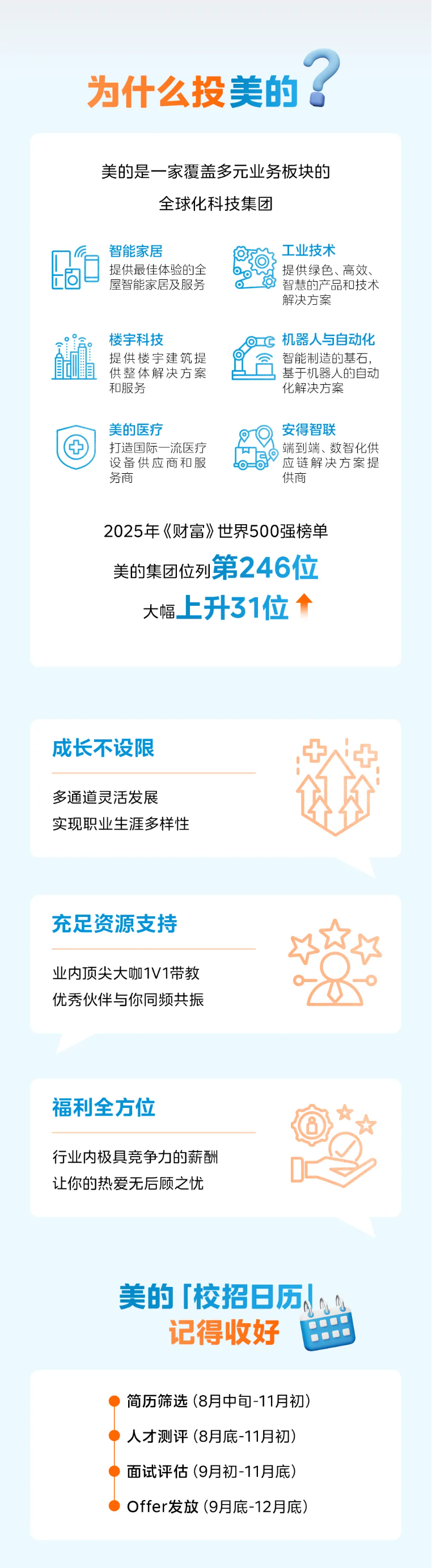 <p>?</p> <p>为什么投美的</p> <p>美的是一家覆盖多元业务板块的</p> <p>全球化科技集团</p> <p>智能家居</p> <p>工业技术</p> <p>提供最佳体验的全</p> <p>上固</p> <p>提供绿色、高效、</p> <p>屋智能家居及服务</p> <p>智慧的产品和技术</p> <p>解决方案</p> <p>楼宇科技</p> <p>OIC</p> <p>机器人与自动化</p> <p>提供楼宇建筑提</p> <p>智能制造的基石，</p> <p>供整体解决方案</p> <p>基于机器人的自动</p> <p>和服务</p> <p>化解决方案</p> <p>美的医疗</p> <p>安得智联</p> <p>打造国际一流医疗</p> <p>端到端、数智化供</p> <p>AO</p> <p>设备供应商和服</p> <p>应链解决方案提</p> <p>务商</p> <p>供商</p> <p>2025年《财富》世界500强榜单</p> <p>第246位</p> <p>美的集团位列</p> <p>上升31位</p> <p>大幅</p> <p>成长不设限</p> <p>2</p> <p>+</p> <p>多通道灵活发展</p> <p>实现职业生涯多样性</p> <p>充足资源支持</p> <p>业内顶尖大咖11带教</p> <p>优秀伙伴与你同频共振</p> <p>福利全方位</p> <p>行业内极具竞争力的薪酬</p> <p>让你的热爱无后顾之忧</p> <p>美的校招日历</p> <p>记得收好</p> <p>简历筛选(8月中间-11月初)</p> <p>人才测评(8月底-11月初)</p> <p>面试评估(9月初-11月底</p> <p>Offer发放(9月底-12月底)</p>