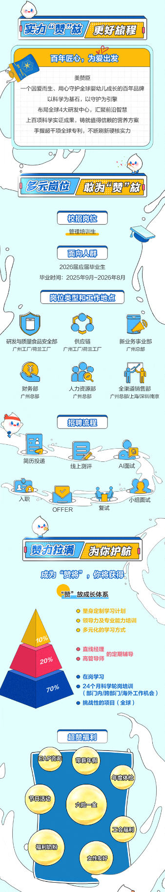 <p>文力费游</p> <p>更好旅程</p> <p>百年匠心，为爱出发</p> <p>米</p> <p>美赞臣</p> <p>个因爱而生、用心守护全球婴幼儿成长的百年品牌</p> <p>以科学为基石，以守护为引擎</p> <p>布局全球4大研发中心，汇聚前沿智慧</p> <p>上百项科学实证成果，铸就值得信赖的营养方案</p> <p>手握超干项全球专利，不断刷新硬核实力</p> <p>乡元岗位</p> <p>敢为赞放</p> <p>校招岗位</p> <p>管理培训生</p> <p>面向人群</p> <p>2026届应届毕业生</p> <p>毕业时间:2025年9月-2026年8月</p> <p>岗位类型和工作地点</p> <p>研发与质量食品安全部</p> <p>供应链</p> <p>新业务事业部</p> <p>广州工厂/荷兰工厂</p> <p>广州工厂/荷兰工厂</p> <p>广州总部</p> <p>美</p> <p>财务部</p> <p>人力资源部</p> <p>全渠道销售部</p> <p>广州总部</p> <p>广州总部</p> <p>广州总部上海深圳南京</p> <p>招聘流程</p> <p>号</p> <p>简历投递</p> <p>线上测评</p> <p>Al面试</p> <p>15</p> <p>2</p> <p>入职</p> <p>Oo</p> <p>小组面试</p> <p>OFFER</p> <p>复试</p> <p>赞力拉满</p> <p>为你护航</p> <p>成为</p> <p>“赞将”，你将获得上</p> <p>“赞”</p> <p>放成长体系</p> <p>量身定制学习计划</p> <p>领导力及专业能力培训</p> <p>多元化的学习方式</p> <p>10%</p> <p>直线经理</p> <p>高管导师</p> <p>的定期辅导</p> <p>20%</p> <p>在岗学习</p> <p>70%</p> <p>24个月科学轮岗培训</p> <p>(部门内/跨部门/海外工作机会）</p> <p>挑战性的项目（全球）</p> <p>超赞福利</p> <p>EAP咨询</p> <p>带薪年假</p> <p>年度体检</p> <p>节日活动</p> <p>六险金</p> <p>工会福利</p> <p>福利奶粉</p> <p>女性友好</p>