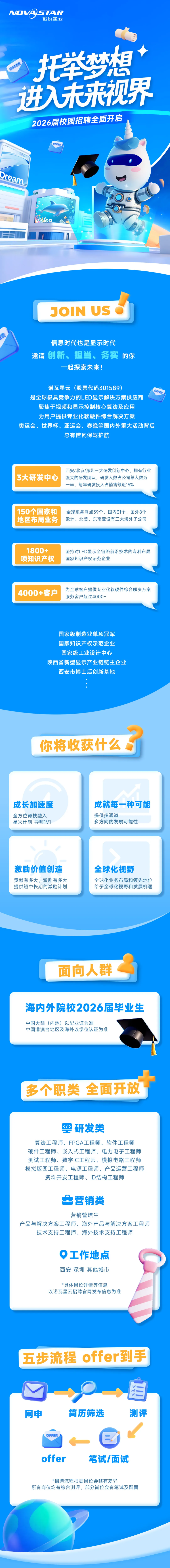 <p>NOVWSTAR</p> <p>诺瓦星云</p> <p>托举梦想</p> <p>OFFER</p> <p>o</p> <p>进入味来视界</p> <p>2026届校园招聘全面开启</p> <p>OFFER</p> <p>Dream</p> <p>JONUS</p> <p>R</p> <p>信息时代也是显示时代</p> <p>邀请</p> <p>创新、担当、务实</p> <p>的你</p> <p>一起探索未来!</p> <p>诺瓦星云</p> <p>(股票代码301589)</p> <p>是全球极具竞争力的LED显示解决方案供应商</p> <p>聚焦于视频和显示控制核心算法及应用</p> <p>为用户提供专业化软硬件综合解决方案</p> <p>奥运会、世界杯、亚运会、春晚等国内外重大活动背后</p> <p>总有诺瓦保驾护航</p> <p>西安/北京/深圳三大研发创新中心，拥有行业</p> <p>3大研发中心</p> <p>强大的研发团队，研发人数占公司总人数近</p> <p>一半，每年研发投入占销售额近15%</p> <p>150个国家和</p> <p>全球服务网点39个，国内31个，国外8个</p> <p>地区布局业务</p> <p>欧洲、北美、东南亚设有三大海外子公司</p> <p>1800+</p> <p>坚持对LED显示全链路前沿技术的专利布局</p> <p>项知识产权</p> <p>国家知识产权示范企业</p> <p>为全球客户提供专业化软硬件综合解决方案</p> <p>4000+客户</p> <p>服务客户超过4000+</p> <p>国家级制造业单项冠军</p> <p>国家知识产权示范企业</p> <p>国家级工业设计中心</p> <p>陕西省新型显示产业链链主企业</p> <p>西安市博士后创新基地</p> <p>元</p> <p>你将收获什公</p> <p>成长加速度</p> <p>成就每一种可能</p> <p>全方位帮扶融入</p> <p>提供多通道</p> <p>星火计划导师1V1</p> <p>多方向的发展可能性</p> <p>激励价值创造</p> <p>全球化视野</p> <p>贡献有多大，激励有多大</p> <p>全球化业务布局和领先地位</p> <p>提供短中长期的激励计划</p> <p>给予全球化视野和发展机遇</p> <p>面向人群</p> <p>海内外院校2026届毕业生</p> <p>中国大陆（内地)以毕业证为准</p> <p>中国港澳台地区及海外以学位认证为准</p> <p>多个职类</p> <p>全面开放</p> <p>5</p> <p>研发类</p> <p>算法工程师、FPGA工程师、软件工程师</p> <p>硬件工程师、嵌入式工程师、电力电子工程师</p> <p>测试工程师、数字IC工程师、模拟电路工程师</p> <p>模拟版图工程师、电源工程师、产品运营工程师</p> <p>资料开发工程师、ID结构工程师</p> <p>全营销类</p> <p>营销管培生</p> <p>产品与解决方案工程师、海外产品与解决方案工程师</p> <p>技术支持工程师、海外技术支持工程师</p> <p>O工作地点</p> <p>西安深圳其他城市</p> <p>*具体岗位详情等信息</p> <p>以诺瓦星云招聘官网发布信息为准</p> <p>五步流程</p> <p>offer到手</p> <p>三</p> <p>网申</p> <p>简历筛选</p> <p>测评</p> <p>OFFER</p> <p>offer</p> <p>笔试/面试</p> <p>招聘流程根据岗位会略有差异</p> <p>所有岗位均有综合测评，部分岗位会有笔试及群面</p>