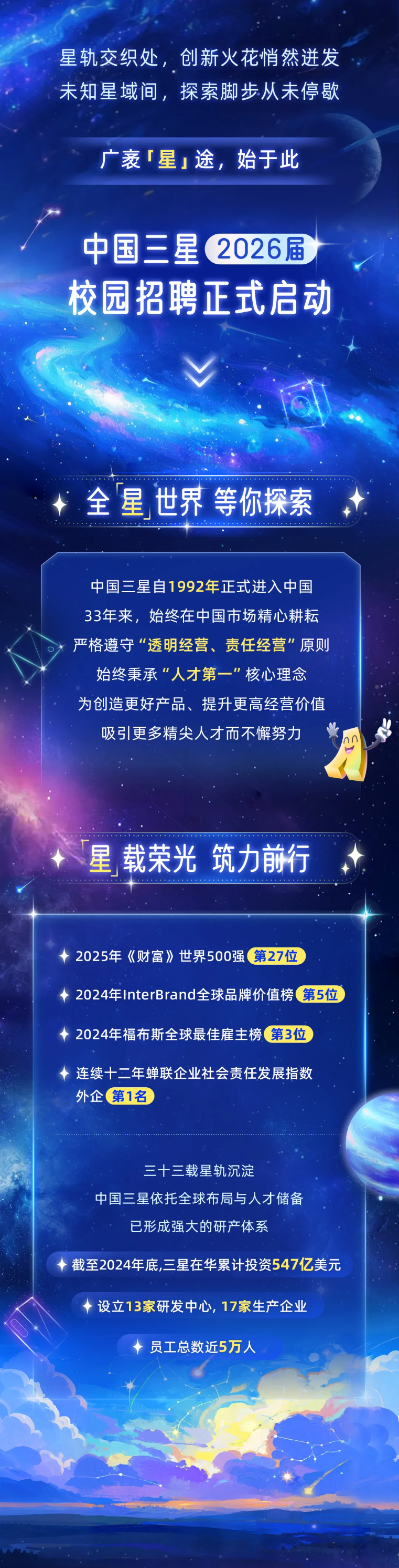 <p>星轨交织处创新火花悄然进发</p> <p>未知星域间,探索脚步从未停歇</p> <p>广袤星途,始于此</p> <p>中国三星</p> <p>2026届</p> <p>校园招聘正式启动</p> <p>全星世界等你探索</p> <p>中国三星自1992年正式进入中国</p> <p>33年来，始终在中国市场精心耕耘</p> <p>严格遵守“透明经营、责任经营”原则</p> <p>始终秉承“人才第一”核心理念</p> <p>为创造更好产品、提升更高经营价值</p> <p>吸引更多精尖人才而不懈努力</p> <p>星载荣光</p> <p>筑力前行</p> <p>2025年《财富》世界500强</p> <p>第27位</p> <p>2024年InterBrand全球品牌价值榜</p> <p>第5位</p> <p>2024年福布斯全球最佳雇主榜</p> <p>第3位</p> <p>连续十二年蝉联企业社会责任发展指数</p> <p>外企</p> <p>第1名</p> <p>三十三载星轨沉淀</p> <p>中国三星依托全球布局与人才储备</p> <p>已形成强大的研产体系</p> <p>截至2024年底,三星在华累计投资547亿美元</p> <p>设立13家研发中心，17家生产企业</p> <p>员工总数近5万人</p>