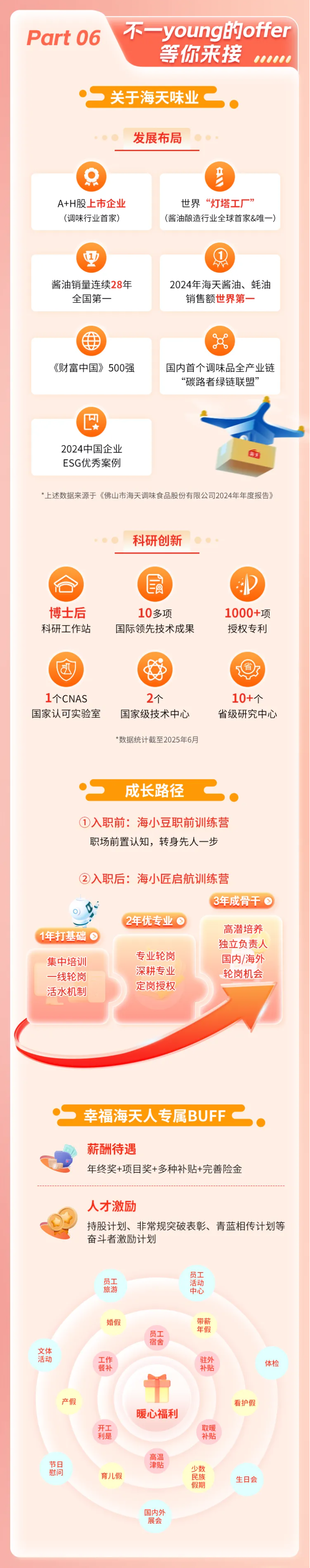 <p>不-young的offer</p> <p>Part 06</p> <p>等你来接</p> <p>关于海天味业</p> <p>发展布局</p> <p>N</p> <p>A+H股上市企业</p> <p>世界</p> <p>界“灯塔工厂”</p> <p>(调味行业首家)</p> <p>(酱油酿造行业全球首家&唯一)</p> <p>1y</p> <p>酱油销量连续28年</p> <p>2024年海天酱油、蚝油</p> <p>全国第一</p> <p>销售额世界第一</p> <p>金</p> <p></p> <p>《财富中国》500强</p> <p>国内首个调味品全产业链</p> <p>“碳路者绿链联盟”</p> <p>!</p> <p>2024中国企业</p> <p>ESG优秀案例</p> <p>*上述数据来源于《佛山市海天调味食品股份有限公司2024年年度报告》</p> <p>科研创新</p> <p>食</p> <p>博士后</p> <p>10多项</p> <p>1000+项</p> <p>科研工作站</p> <p>国际领先技术成果</p> <p>授权专利</p> <p>叭</p> <p>1个CNAS</p> <p>10+个</p> <p>国家认可实验室</p> <p>国家级技术中心</p> <p>省级研究中心</p> <p>*数据统计截至2025年6月</p> <p>成长路径</p> <p>①入职前：海小豆职前训练营</p> <p>职场前置认知，转身先人一步</p> <p>2入职后：海小匠启航训练营</p> <p>3年成骨干</p> <p>2年优专业</p> <p>高潜培养</p> <p>1年打基础</p> <p>独立负责人</p> <p>专业轮岗</p> <p>集中培训</p> <p>国内/海外</p> <p>深耕专业</p> <p>一线轮岗</p> <p>轮岗机会</p> <p>定岗授权</p> <p>活水机制</p> <p>幸福海天人专属BUFF</p> <p>薪酬待遇</p> <p>年终奖+项目奖+多种补贴+完善险金</p> <p>人才激励</p> <p>持股计划、非常规突破表彰、青蓝相传计划等</p> <p>奋斗者激励计划</p> <p>曼工</p> <p>员工</p> <p>活动</p> <p>旅游</p> <p>中心</p> <p>婚假</p> <p>带薪</p> <p>年假</p> <p>员工</p> <p>宿舍</p> <p>文体</p> <p>活动</p> <p>工作</p> <p>驻外</p> <p>体检</p> <p>餐补</p> <p>补贴</p> <p>产假</p> <p>看护假</p> <p>暖心福利</p> <p>开工</p> <p>取暖</p> <p>利是</p> <p>补贴</p> <p>高温</p> <p>节日</p> <p>津贴</p> <p>少数</p> <p>慰问</p> <p>育儿假</p> <p>民族</p> <p>生日会</p> <p>假期</p> <p>国内外</p> <p>展会</p>
