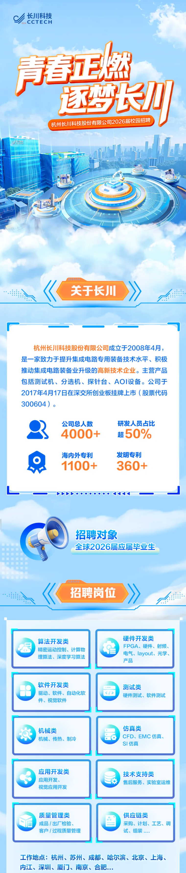 <p>长川科技</p> <p>CCTECH</p> <p>青春正燃</p> <p>逐梦长川</p> <p>杭州长川科技股份有限公司2026届校园招聘</p> <p>HETLO</p> <p>关于长川</p> <p>杭州长川科技股份有限公司成立于2008年4月，</p> <p>是一家致力于提升集成电路专用装备技术水平、积极</p> <p>推动集成电路装备业升级的高新技术企业。主营产品</p> <p>包括测试机、分选机、探针台、AO丨设备。公司于</p> <p>2017年4月17日在深交所创业板挂牌上市（股票代码</p> <p>300604）</p> <p>公司总人数</p> <p>研发人员占比</p> <p>4000+</p> <p>50%</p> <p>超</p> <p>海内外专利</p> <p>发明专利</p> <p>1100+</p> <p>360+</p> <p>招聘对象</p> <p>全球2026届应届毕业生</p> <p>hoaEe</p> <p>招聘岗位</p> <p>硬件开发类</p> <p>算法开发类</p> <p>FPGA、硬件、射频、</p> <p>精密运动控制、计算物</p> <p>电气、layout、光学、</p> <p>理算法、深度学习算法</p> <p>产品</p> <p>软件开发类</p> <p>测试类</p> <p><,</p> <p>驱动、软件、自动化软</p> <p>硬件测试、软件测试</p> <p>件、视觉软件</p> <p>仿真类</p> <p>机械类</p> <p>CFD、EMC仿真、</p> <p>机械、传热、制冷</p> <p>SI仿真</p> <p>应用开发类</p> <p>技术支持类</p> <p>应用开发</p> <p>售后服务、实验室运维</p> <p>视觉应用开发</p> <p>质量管理类</p> <p>供应链类</p> <p>成品/出厂检验</p> <p>采购、计划、工艺、调</p> <p>客户/过程质量管理</p> <p>试、组装_.</p> <p>工作地点：杭州、苏州、成都、哈尔滨、北京、上海、</p> <p>内江、深圳、厦门、南京、合..</p>