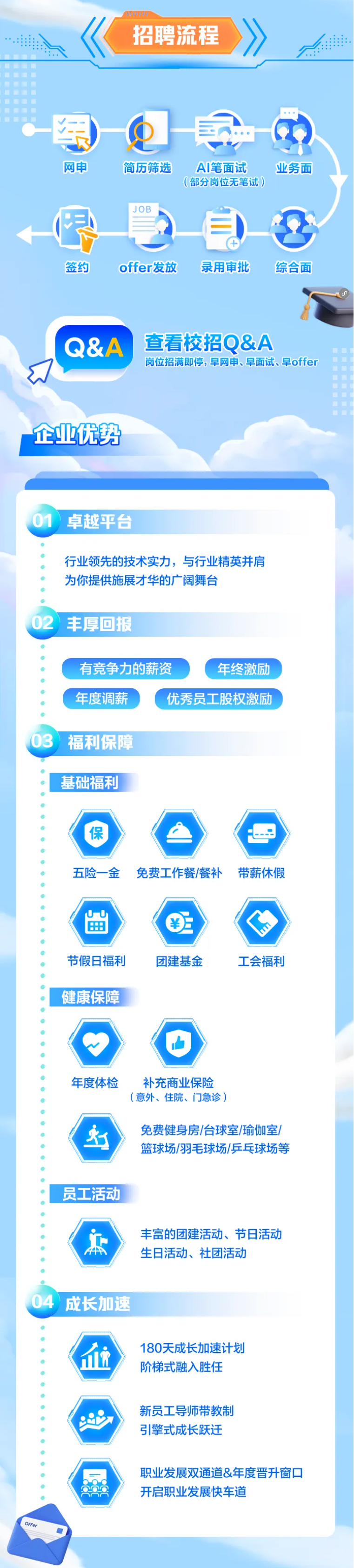 <p>HALFCRO</p> <p>招聘流程</p> <p>东</p> <p>一脚</p> <p>网申</p> <p>简历筛选</p> <p>AI笔面试</p> <p>业务面</p> <p>(部分岗位无笔试）</p> <p>JOB</p> <p>签约</p> <p>offer发放</p> <p>录用审批</p> <p>综合面</p> <p>Q&A</p> <p>查看校招Q&A</p> <p>岗位招满即停,早网申、早面试、早offer</p> <p>企业优势</p> <p>01</p> <p>卓越平台</p> <p>行业领先的技术实力，与行业精英并肩</p> <p>为你提供施展才华的广阔舞台</p> <p>02</p> <p>丰厚回报</p> <p>有竞争力的薪资</p> <p>年终激励</p> <p>年度调薪</p> <p>优秀员工股权激励</p> <p>03</p> <p>福利保障</p> <p>基础福利</p> <p>保</p> <p>五险一金</p> <p>免费工作餐/餐补</p> <p>带薪休假</p> <p></p> <p>田</p> <p>节假日福利</p> <p>团建基金</p> <p>工会福利</p> <p>健康保障</p> <p>年度体检</p> <p>补充商业保险</p> <p>(意外、住院、门急诊）</p> <p></p> <p>免费健身房/台球室/瑜伽室</p> <p>篮球场/羽毛球场/乒乓球场等</p> <p>员工活动</p> <p>点</p> <p>丰富的团建活动、节日活动</p> <p>生日活动、社团活动</p> <p>04</p> <p>成长加速</p> <p>金</p> <p>180天成长加速计划</p> <p>阶梯式融入胜任</p> <p>新员工导师带教制</p> <p>引擎式成长跃迁</p> <p>职业发展双通道&年度晋升窗口</p> <p>开启职业发展快车道</p> <p>Offer</p>