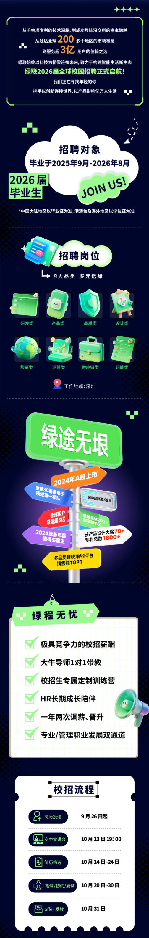 <p>从千余项专利的技术深耕，到成功登陆深交所的资本跨越</p> <p>200</p> <p>从触达全球</p> <p>多个地区的市场布局</p> <p>3亿</p> <p>到服务超</p> <p>用户的信赖之选</p> <p>绿联始终以科技为桥梁连接未来,致力于构建智能生活新生态</p> <p>绿联2026届全球校园招聘正式启航！</p> <p>我们正在寻找年轻的你</p> <p>携手以创新连接世界，以产品影响亿万人生活</p> <p>招聘对象</p> <p>毕业于2025年9月-2026年8月</p> <p>2026届</p> <p>毕业生</p> <p>JOIN US!</p> <p>*中国大陆地区以毕业证为准,港澳台及海外地区以学位证为准</p> <p>招聘岗位</p> <p>8大品类</p> <p>多元选择</p> <p>研发类</p> <p>产品类</p> <p>品质类</p> <p>设计类</p> <p>营销类</p> <p>运营类</p> <p>供应链类</p> <p>职能类</p> <p>工作地点:深圳</p> <p>绿途无垠</p> <p>2024年A股上市</p> <p>全球3C消费电子</p> <p>领域第一梯队</p> <p>国家级高新技术企业</p> <p>全球用户</p> <p>雅盖全球200+</p> <p>总量超3亿</p> <p>国家和地区</p> <p>2024脉脉年度</p> <p>获产品设计大奖70+</p> <p>值得去雇主</p> <p>专利总数1800+</p> <p>多品类蝉联海内外平台</p> <p>销售额TOP1</p> <p>绿程无忧</p> <p>极具竞争力的校招薪酬</p> <p>大牛导师1对1带教</p> <p>校招生专属定制训练营</p> <p>HR长期成长陪伴</p> <p>一年两次调薪、晋升</p> <p>专业/管理职业发展双通道</p> <p>校招流程</p> <p>简历投递</p> <p>9月26日起</p> <p>二个</p> <p>空中宣讲会</p> <p>10月13日19:00</p> <p>简历筛选</p> <p>10月14日-24日</p> <p>笔试/初试/复试</p> <p>10月20日-30日</p> <p>offer 发放</p> <p>10月31日</p>