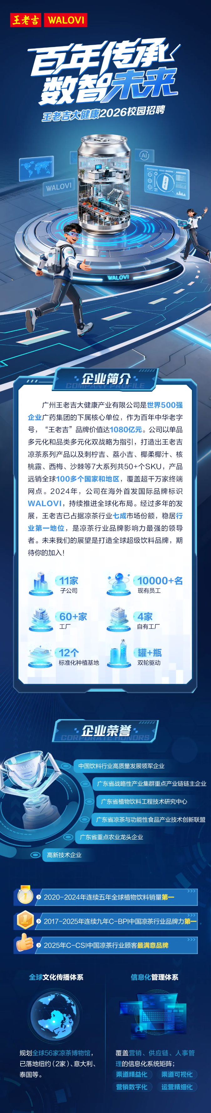 <p>王老吉</p> <p>WALOVI</p> <p>安传新</p> <p>数来</p> <p>王老吉大健康2026校园招聘</p> <p>WALOVI</p> <p>WALOVI</p> <p>企业简介</p> <p>广州王老吉大健康产业有限公司是世界500强</p> <p>企业广药集团的下属核心单位，作为百年中华老字</p> <p>号，“王老吉”品牌价值达1080亿元。公司以单品</p> <p>多元化和品类多元化双战略为指引，打造出王老吉</p> <p>凉茶系列产品以及刺柠吉、荔小吉、椰柔椰汁、核</p> <p>桃露、西梅、沙棘等7大系列共50+个SKU,产品</p> <p>远销全球100多个国家和地区，覆盖超干万家终端</p> <p>网点。2024年,公司在海外首发国际品牌标识</p> <p>WALOVI，持续推进全球化布局。经过多年的发</p> <p>展，王老吉已占据凉茶行业七成市场份额，稳居行</p> <p>业第一地位，是凉茶行业品牌影响力最强的领导</p> <p>者。未来我们的展望是打造全球超级饮料品牌，期</p> <p>待你的加入！!</p> <p>11家</p> <p>10000+名</p> <p>子公司</p> <p>现有员工</p> <p>60+家</p> <p>4家</p> <p>工厂</p> <p>自有工厂</p> <p>12个</p> <p>罐+瓶</p> <p>标准化种植基地</p> <p>双轮驱动</p> <p>企业荣誉</p> <p>中国饮料行业高质量发展领军企业</p> <p>广东省战略性产业集群重点产业链链主企业</p> <p>广东省植物饮料工程技术研究中心</p> <p>广东省凉茶与功能性食品产业技术创新联盟</p> <p>广东省重点农业龙头企业</p> <p>高新技术企业</p> <p>2020-2024年连续五年全球植物饮料销量第一</p> <p>>>2</p> <p>2017-2025年连续九年C-BPI中国凉茶行业品牌力第-</p> <p>2025年C-CSI中国凉茶行业顾客最满意品牌</p> <p>全球文化传播体系</p> <p>信息化管理体系</p> <p>规划全球56家凉茶博物馆</p> <p>覆盖营销、供应链、人事管</p> <p>已落地纽约(2家）意大利、</p> <p>理的信息化系统矩阵；</p> <p>泰国等。</p> <p>渠道精益化</p> <p>渠道可视化</p> <p>营销数字化</p> <p>运营精细化</p>