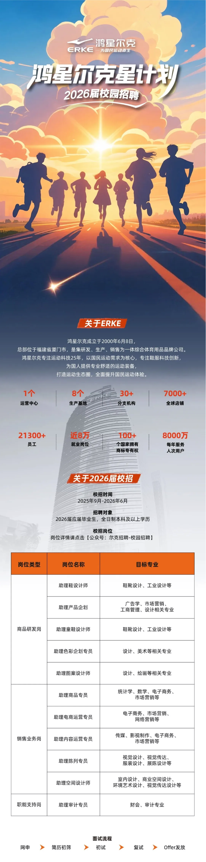 <p>鸿星尔克</p> <p>ERKE</p> <p>为国民运动而生</p> <p>鸿星尔克星计物</p> <p>2026届校园招聘</p> <p>关于ERKE</p> <p>鸿星尔克成立于2000年6月8日</p> <p>总部位于福建省厦门市,是集研发、生产、销售为一体综合体育用品品牌公司。</p> <p>鸿星尔克专注运动科技25年，以国民运动需求为核心，专注鞋服科技创新</p> <p>为国人提供专业舒适的运动装备，</p> <p>打造运动生态圈，全面提升国民运动体验。</p> <p>1个</p> <p>8个</p> <p>30+</p> <p>7000+</p> <p>运营中心</p> <p>生产基地</p> <p>ERK</p> <p>分支机构</p> <p>全球店铺</p> <p>21300+</p> <p>近8万</p> <p>100+</p> <p>8000万</p> <p>员工</p> <p>就业岗位</p> <p>个国家拥有</p> <p>每年服务</p> <p>商标专有权</p> <p>人次用户</p> <p>关于2026届校招</p> <p>校招时间</p> <p>2025年9月-2026年6月</p> <p>招聘对象</p> <p>2026届应届毕业生，全日制本科及以上学历</p> <p>校招岗位</p> <p>岗位详情请点击【公众号:尔克招聘-校园招聘】</p> <p>岗位类型</p> <p>岗位名称</p> <p>目标专业</p> <p>助理鞋设计师</p> <p>鞋靴设计、工业设计等</p> <p>广告学、市场营销</p> <p>助理产品企划</p> <p>工商管理、设计相关专业</p> <p>商品研发岗</p> <p>助理童鞋设计师</p> <p>鞋靴设计、工业设计等</p> <p>助理色彩企划专员</p> <p>设计、美术等相关专业</p> <p>助理图案设计师</p> <p>设计、绘画等相关专业</p> <p>统计学、数学、电子商务、</p> <p>助理商品专员</p> <p>市场营销等</p> <p>电子商务、市场营销、</p> <p>助理电商运营专员</p> <p>网络营销等</p> <p>传媒、影视制作、电子商务、</p> <p>销售业务岗</p> <p>助理内容运营专员</p> <p>市场营销等</p> <p>视觉设计、视觉传达、</p> <p>助理陈列专员</p> <p>服装设计、展陈设计等</p> <p>室内设计、商业空间设计</p> <p>助理空间设计师</p> <p>环境艺术设计、视觉传达设计等</p> <p>职能支持岗</p> <p>助理审计专员</p> <p>财会、审计专业</p> <p>面试流程</p> <p>网申</p> <p>简历初筛</p> <p>初试</p> <p>复试</p> <p>Offer发放</p>