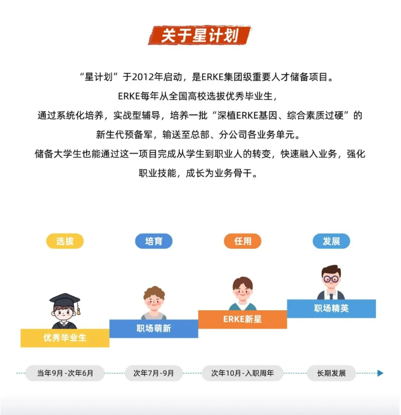 <p>关于星计划</p> <p>“星计划”于2012年启动，是ERKE集团级重要人才储备项目。</p> <p>ERKE每年从全国高校选拔优秀毕业生。</p> <p>通过系统化培养，实战型辅导，培养一批“深植ERKE基因、综合素质过硬”的</p> <p>新生代预备军，输送至总部、分公司各业务单元。</p> <p>储备大学生也能通过这一项目完成从学生到职业人的转变，快速融入业务，强化</p> <p>职业技能，成长为业务骨干。</p> <p>选拔</p> <p>培育</p> <p>任用</p> <p>发展</p> <p>OTO</p> <p>职场精英</p> <p>ERKE新星</p> <p>职场萌新</p> <p>优秀毕业生</p> <p>当年9月-次年6月</p> <p>次年7月-9月</p> <p>次年10月-入职周年</p> <p>长期发展</p>