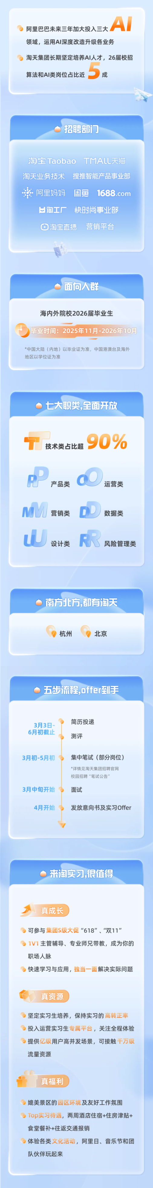 <p>A</p> <p>阿里巴巴未来三年加大投入三大</p> <p>领域,运用AI深度改造升级各业务</p> <p>淘天集团长期坚定培养AI人才,26届校招</p> <p>5</p> <p>算法和AI类岗位占比近</p> <p>成</p> <p>招聘部门</p> <p>淘宝Taobao</p> <p>TMALL天猫</p> <p>淘天业务技术</p> <p>搜推智能产品事业部</p> <p>阿里妈妈</p> <p>闭鱼</p> <p>1688.com</p> <p>已淘工厂</p> <p>快时尚事业部</p> <p>淘宝直播</p> <p>营销平台</p> <p>面向人群</p> <p>海内外院校2026届毕业生</p> <p>毕业时间:2025年11月-2026年10月</p> <p>*中国大陆（内地）以毕业证为准，中国港澳台及海外</p> <p>地区以学位证为准</p> <p>七大职类,全面开放</p> <p>90%</p> <p>技术类占比超</p> <p>产品类</p> <p>运营类</p> <p>MM</p> <p>营销类</p> <p>数据类</p> <p>设计类</p> <p>风险管理类</p> <p>南方北方,都有淘天</p> <p>杭州</p> <p>北京</p> <p>五步流程,offer到手</p> <p>简历投递</p> <p>3月3日-</p> <p>6月初截止</p> <p>测评</p> <p>3月初-5月初</p> <p>集中笔试（部分岗位)</p> <p>*详情见淘天集团招聘官网</p> <p>校园招聘“笔试公告”</p> <p>3月中旬开始</p> <p>面试</p> <p>4月开始</p> <p>发放意向书及实习Offer</p> <p>来淘实习,很值得</p> <p>真成长</p> <p>可参与集团5级大促</p> <p>:“618”、“双11"</p> <p>1V1主管辅导、专业师兄带教，成为你的</p> <p>职场人脉</p> <p>快速学习与应用,独当一面解决实际问题</p> <p>真资源</p> <p>坚定实习生培养，保持实习的高转正率</p> <p>投入运营实习生专属平台，关注全程体验</p> <p>提供亿级用户高并发场景，可接触千万级</p> <p>流量资源</p> <p>真福利</p> <p>媲美景区的园区环境及友好工作氛围</p> <p>Top实习待遇，两周酒店住宿+住房津贴+</p> <p>食堂餐补+往返交通报销</p> <p>体验各类文化活动，阿里日、音乐节和团</p> <p>队伙伴玩起来</p>
