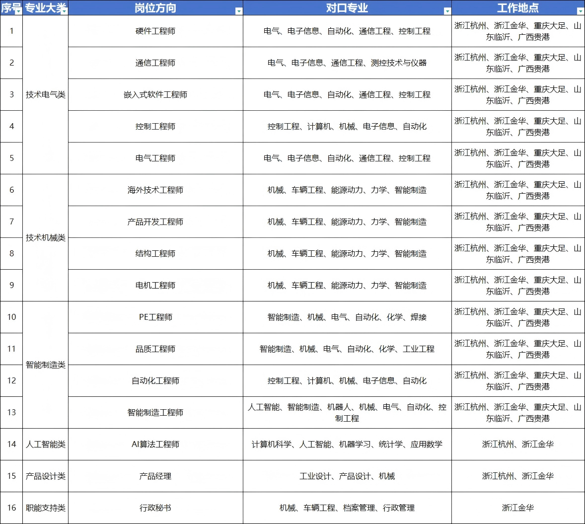 <p>序号专业大类</p> <p>岗位方向</p> <p>对口专业</p> <p>工作地点</p> <p>浙江杭州、浙江金华、重庆大足、山</p> <p>硬件工程师</p> <p>电气、电子信息、自动化、通信工程、控制工程</p> <p>东临沂、广西贵港</p> <p>浙江杭州、浙江金华、重庆大足、</p> <p>2</p> <p>通信工程师</p> <p>电气、电子信息、通信工程、测控技术与仪器</p> <p>山</p> <p>东临沂、广西贵港</p> <p>浙江杭州、浙江金华、重庆大足、</p> <p>技术电气类</p> <p>嵌入式软件工程师</p> <p>电气、电子信息、自动化、通信工程、控制工程</p> <p>山</p> <p>3</p> <p>东临沂、广西贵港</p> <p>浙江杭州、浙江金华、重庆大足、L</p> <p>4</p> <p>控制工程师</p> <p>控制工程、计算机、机械、电子信息、自动化</p> <p>山</p> <p>东临沂、广西贵港</p> <p>浙江杭州、浙江金华、重庆大足、L</p> <p>电气工程师</p> <p>电气、电子信息、自动化、通信工程、控制工程</p> <p>山</p> <p>5</p> <p>东临沂、广西贵港</p> <p>浙江杭州、浙江金华、重庆大足、L</p> <p>海外技术工程师</p> <p>机械、车辆工程、能源动力、力学、智能制造</p> <p>山</p> <p>6</p> <p>东临沂、广西贵港</p> <p>浙江杭州、浙江金华、重庆大足、</p> <p>产品开发工程师</p> <p>机械、车辆工程、能源动力、力学、智能制造</p> <p>山</p> <p>7</p> <p>东临沂、广西贵港</p> <p>技术机械类</p> <p>浙江杭州、浙江金华、重庆大足、L</p> <p>8</p> <p>结构工程师</p> <p>机械、车辆工程、能源动力、力学、智能制造</p> <p>山</p> <p>东临沂、广西贵港</p> <p>浙江杭州、浙江金华、重庆大足、山</p> <p>9</p> <p>电机工程师</p> <p>机械、车辆工程、能源动力、力学、智能制造</p> <p>东临沂、广西贵港</p> <p>浙江杭州、浙江金华、重庆大足、山</p> <p>10</p> <p>PE工程师</p> <p>智能制造、机械、电气、自动化、化学、焊接</p> <p>东临沂、广西贵港</p> <p>浙江杭州、浙江金华、重庆大足、山</p> <p>11</p> <p>品质工程师</p> <p>智能制造、机械、电气、自动化、化学、工业工程</p> <p>东临沂、广西贵港</p> <p>智能制造类</p> <p>浙江杭州、浙江金华、重庆大足、山</p> <p>12</p> <p>自动化工程师</p> <p>控制工程、计算机、机械、电子信息、自动化</p> <p>东临沂、广西贵港</p> <p>人工智能、智能制造、机器人、机械、电气、自动化、控</p> <p>浙江杭州、浙江金华、重庆大足、山</p> <p>13</p> <p>智能制造工程师</p> <p>制工程</p> <p>东临沂、广西贵港</p> <p>14</p> <p>人工智能类</p> <p>AI算法工程师</p> <p>计算机科学、人工智能、机器学习、统计学、应用数学</p> <p>浙江杭州、浙江金华</p> <p>15</p> <p>产品设计类</p> <p>产品经理</p> <p>工业设计、产品设计、机械</p> <p>浙江杭州、浙江金华</p> <p>16</p> <p>职能支持类</p> <p>行政秘书</p> <p>机械、车辆工程、档案管理、行政管理</p> <p>浙江金华</p>