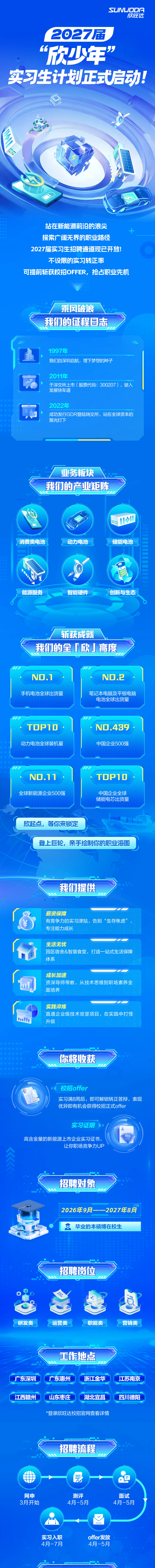 <p>SUINUODA</p> <p>欣旺达</p> <p>2027届</p> <p>欣年</p> <p></p> <p>实习生计划正式启动</p> <p>站在新能源前沿的浪尖</p> <p>探索广阔无界的职业路径</p> <p>2027届实习生招聘通道现已开放</p> <p>不设限的实习转正率</p> <p>可提前斩获校招OFFER，抢占职业先机</p> <p>乘风破浪</p> <p>我们的程目志</p> <p>1997年</p> <p>我们自深圳启航，埋下梦想的种子</p> <p>2011年</p> <p>于深交所上市（股票代码：300207），驶入</p> <p>发展快车道</p> <p>2022年</p> <p>成功发行GDR登陆瑞交所，站在全球资本的</p> <p>聚光冰灯下</p> <p>业务板块</p> <p>我们的产业矩阵</p> <p>119/</p> <p>5</p> <p>消费类电池</p> <p>动力电池</p> <p>储能电池</p> <p>能源服务</p> <p>智能硬件</p> <p>创新与生态</p> <p>斩获成就</p> <p>我们的全「欣高度</p> <p>ND.T</p> <p>ND.2</p> <p>手机电池全球出货量</p> <p>笔记本电脑及平板电脑</p> <p>电池全球出货量</p> <p>TOPTD</p> <p>ND.439</p> <p>动力电池全球装机量</p> <p>中国企业500强</p> <p>ND.7T</p> <p>TOP1D</p> <p>全球新能源企业500强</p> <p>中国企业全球</p> <p>储能电芯出货量</p> <p>欣起点，</p> <p>等你来锁定</p> <p>登上巨轮，</p> <p>亲手绘制你的职业海图</p> <p>我们提供</p> <p>薪资保障</p> <p>有竞争力的实习津贴，告别“生存焦虑”</p> <p>专注能力成长</p> <p>生活无忧</p> <p>园区宿舍&智慧食堂,打造一站式生活保障</p> <p>体系</p> <p>成长加速</p> <p>资深导师带教，从技术思维到职场素养全</p> <p>面培养</p> <p>实践淬炼</p> <p>直通企业级技术攻坚项目，在实践中打怪</p> <p>升级</p> <p>你将收获</p> <p>校招offer</p> <p>=专</p> <p>实习满8周后，即可解锁转正答辩，表现</p> <p>优异即有机会获得校招正式offer</p> <p>实习证明</p> <p>高含金量的新能源上市企业实习证书</p> <p>让你职场竞争力UP</p> <p>《</p> <p>招聘对象</p> <p>2026年9月-</p> <p>1-2027年8月</p> <p>毕业的本硕博在校生</p> <p>招聘岗位</p> <p>研发类</p> <p>运营类</p> <p>职能类</p> <p>营销类</p> <p>工作地点</p> <p>广东深圳</p> <p>广东惠州</p> <p>浙江金华</p> <p>江苏南京</p> <p>江西赣州</p> <p>山东枣庄</p> <p>湖北宜昌</p> <p>四川德阳</p> <p>*登录欣旺达校招官网查看详情</p> <p>招聘流程</p> <p>AE</p> <p>不</p> <p>网申</p> <p>测评</p> <p>面试</p> <p>3月开始</p> <p>4月-5月</p> <p>4月-5月</p> <p>实习入职</p> <p>offer发放</p> <p>4月-7月</p> <p>4月-5月</p>